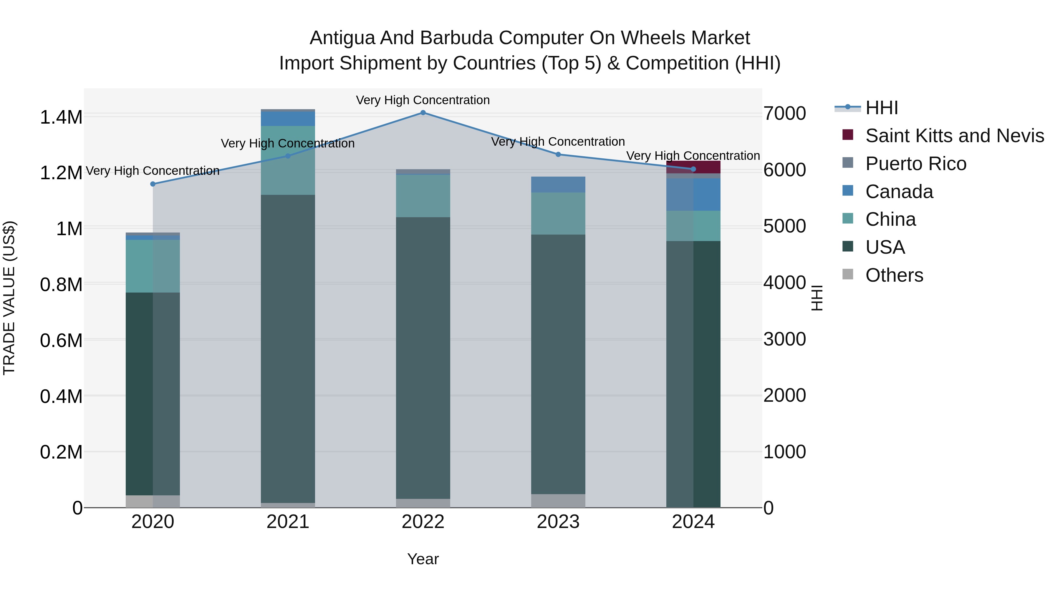 Antigua and Barbuda Computer on Wheels Market Top 5 Importing Countries and Market Competition (HHI) Analysis
