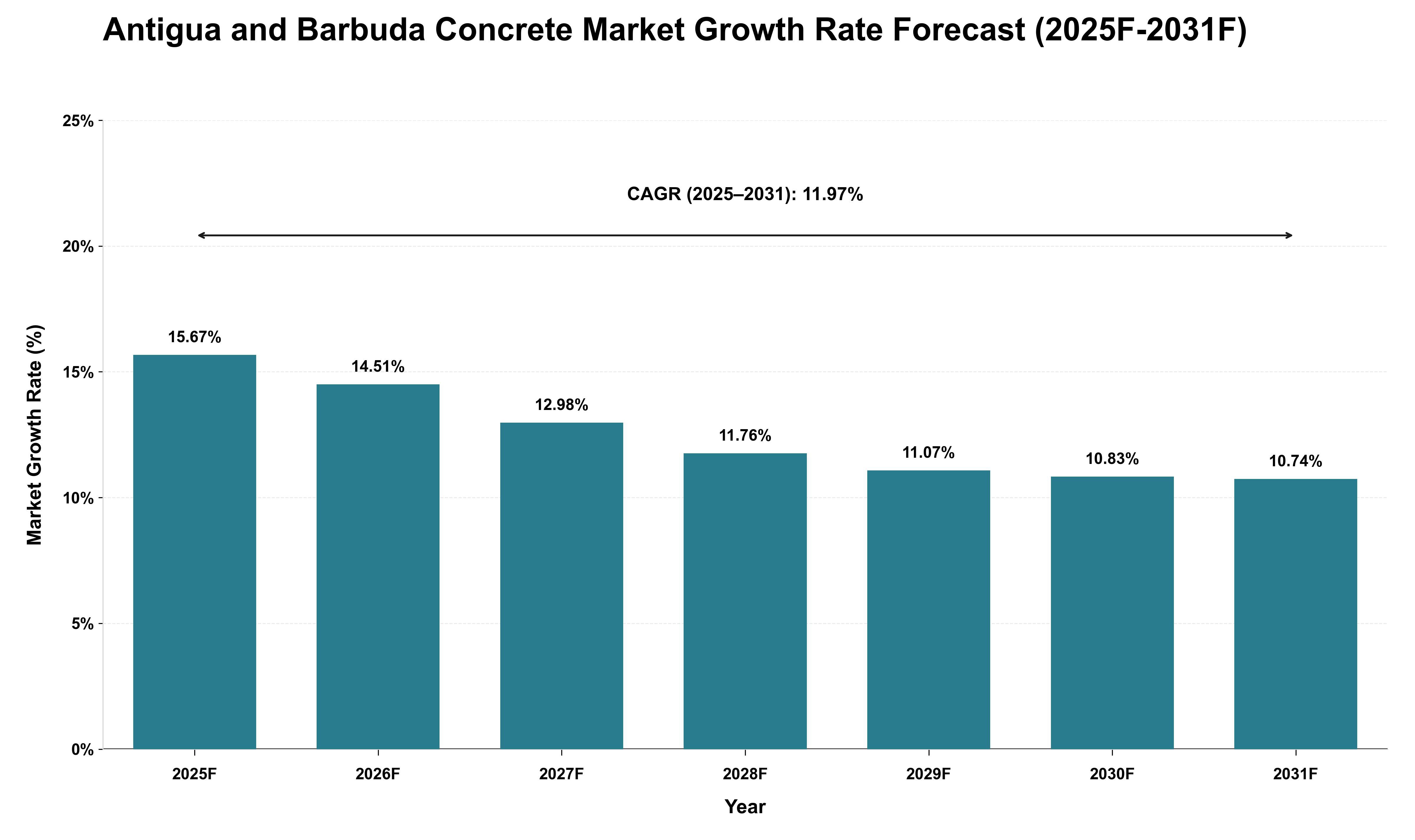 Antigua and Barbuda Concrete Market Growth Rate Analysis (2025 - 2031)