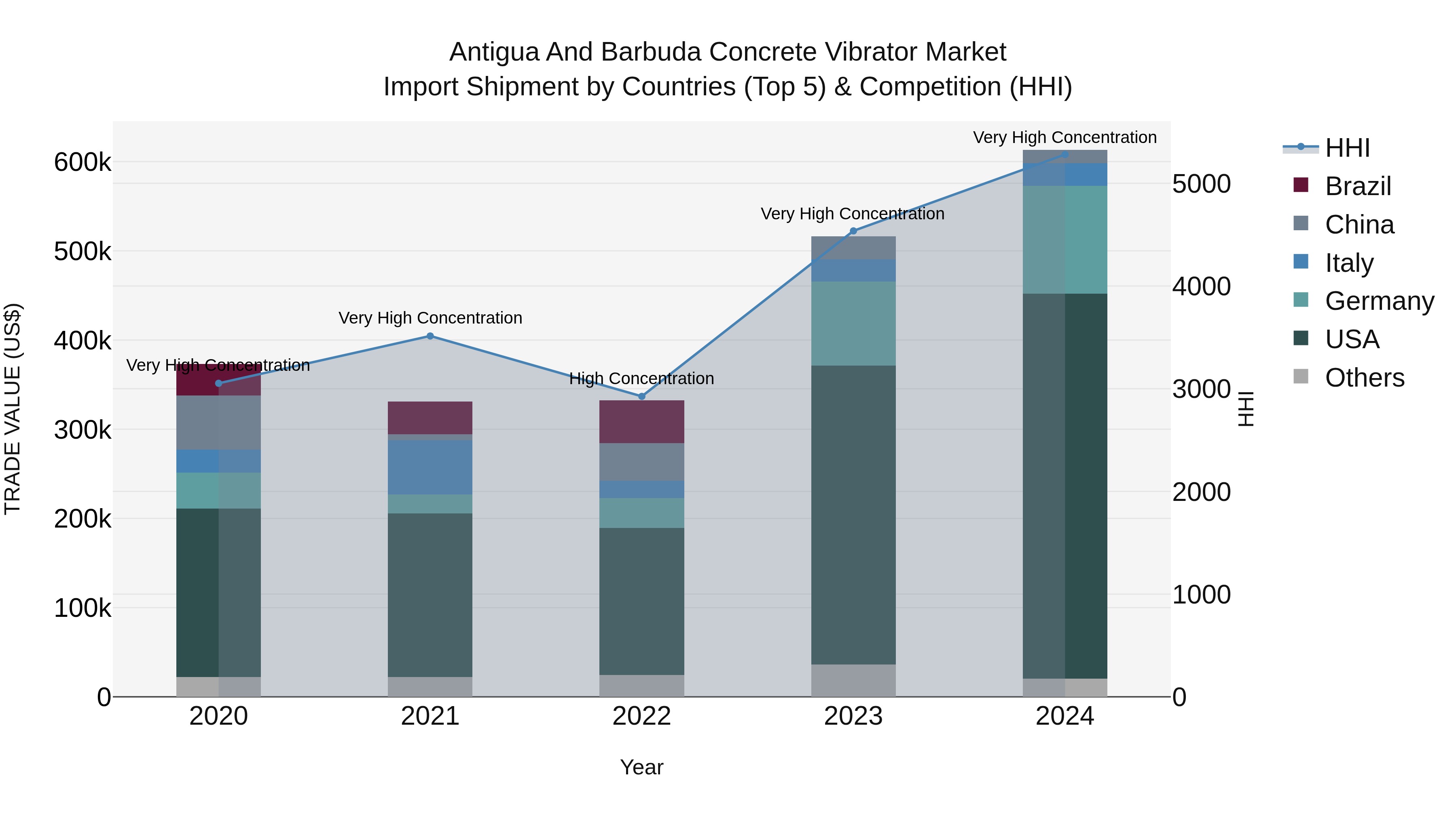 Antigua and Barbuda Concrete Vibrator Market Top 5 Importing Countries and Market Competition (HHI) Analysis