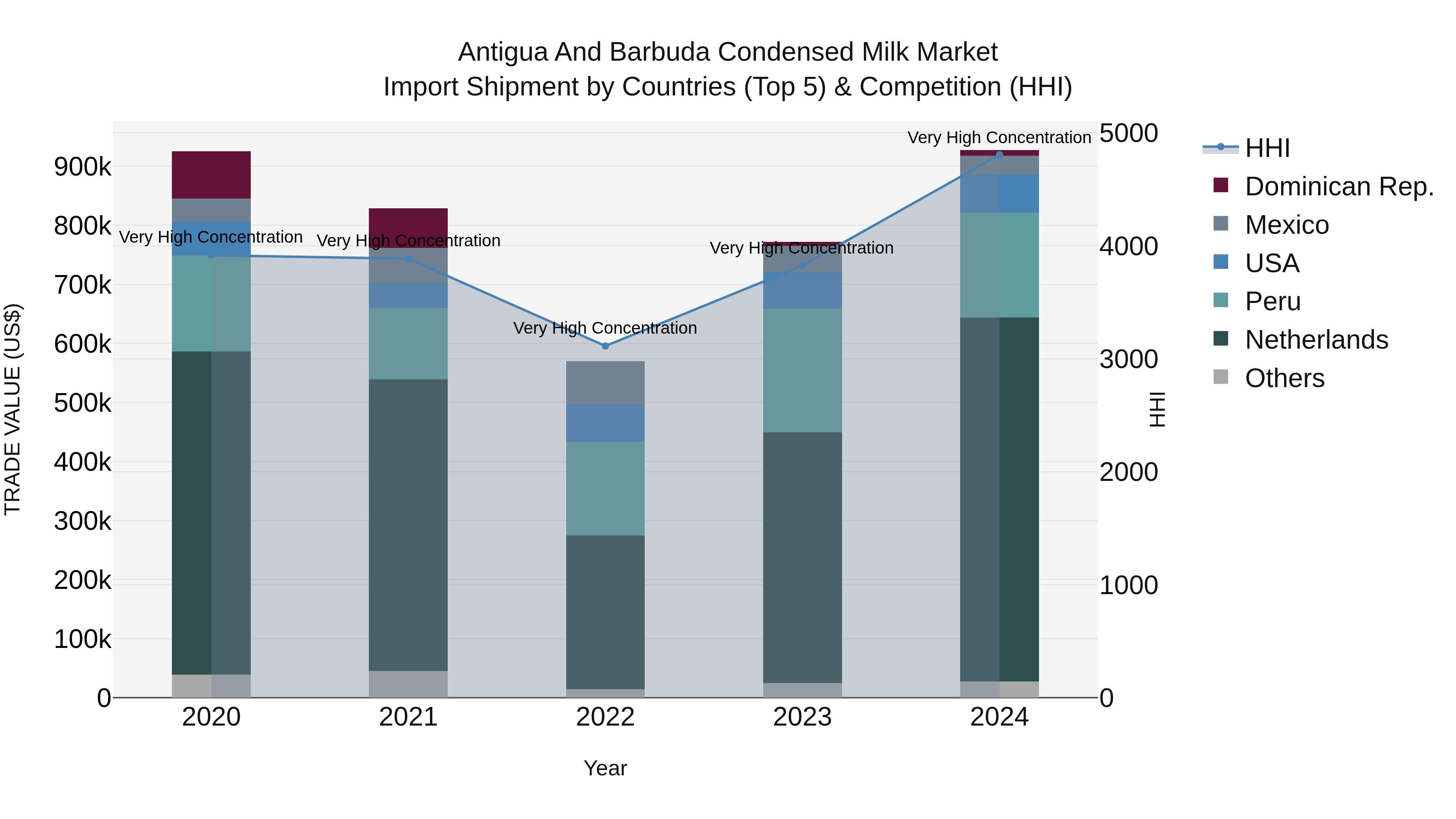 Antigua and Barbuda Condensed Milk Market Top 5 Importing Countries and Market Competition (HHI) Analysis