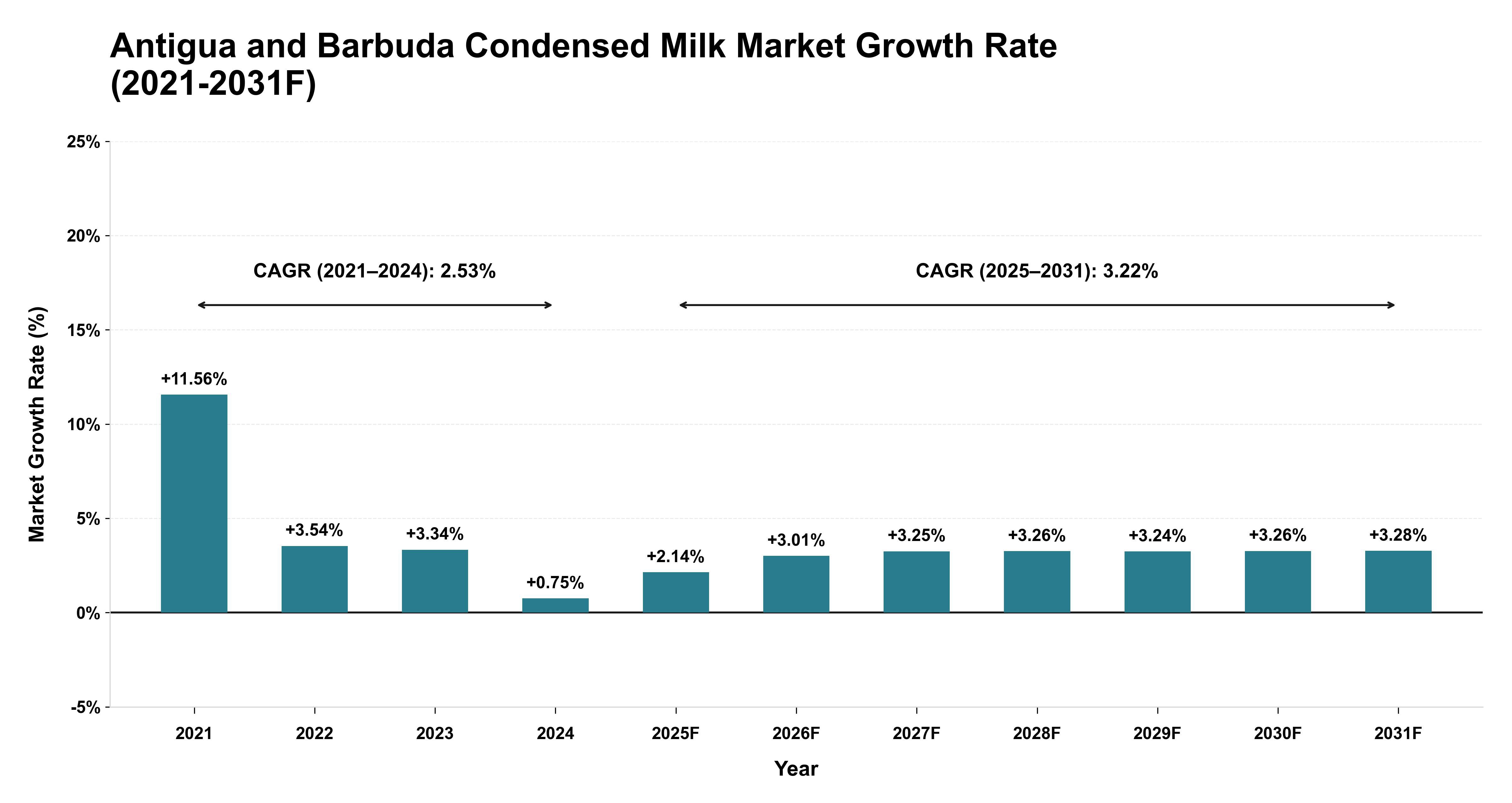 Antigua and Barbuda Condensed Milk Market Year-wise Growth Rate (2021-2031F)