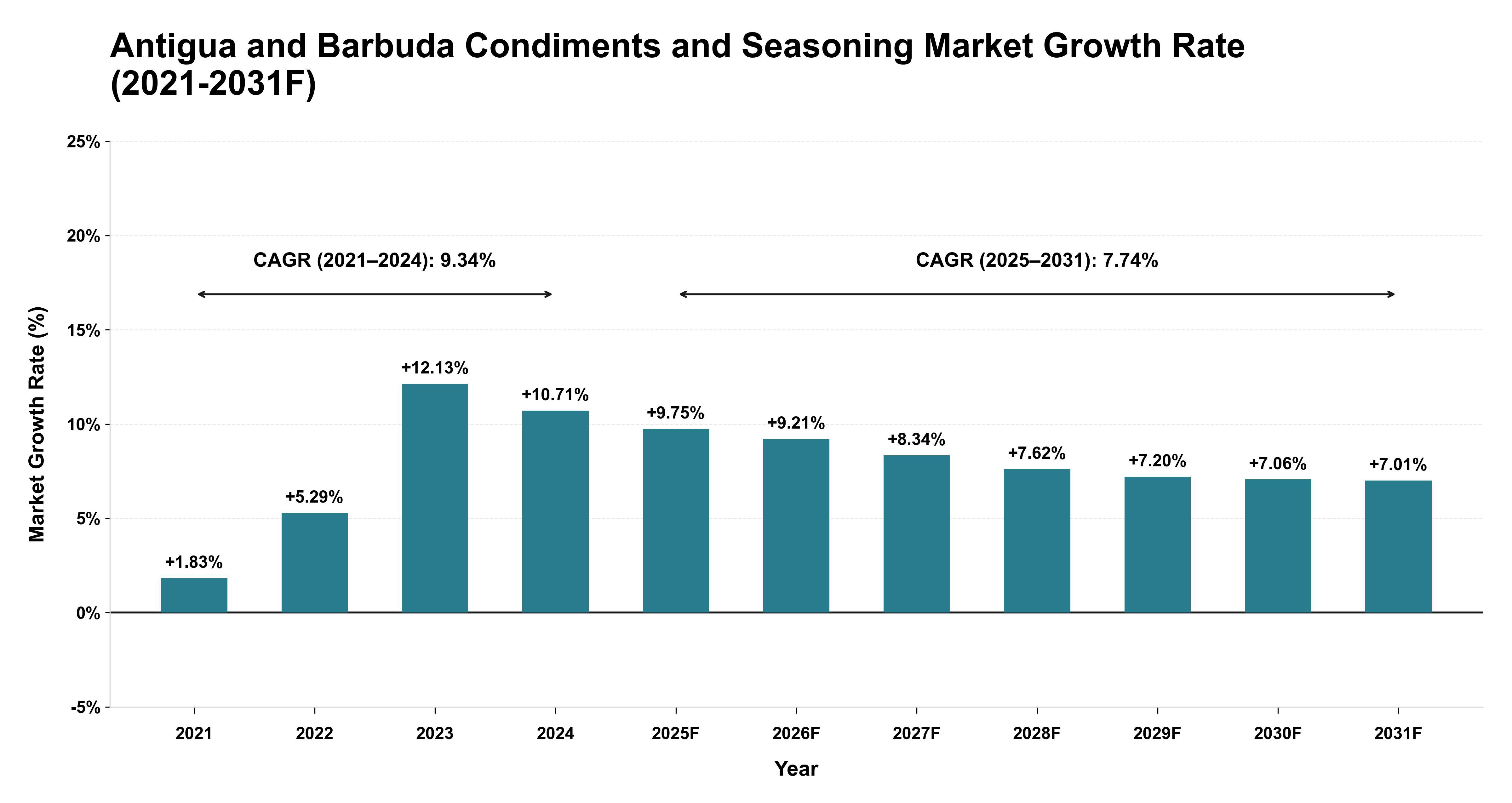 Antigua and Barbuda Condiments and Seasoning Market Year-wise Growth Rate (2021-2031F)
