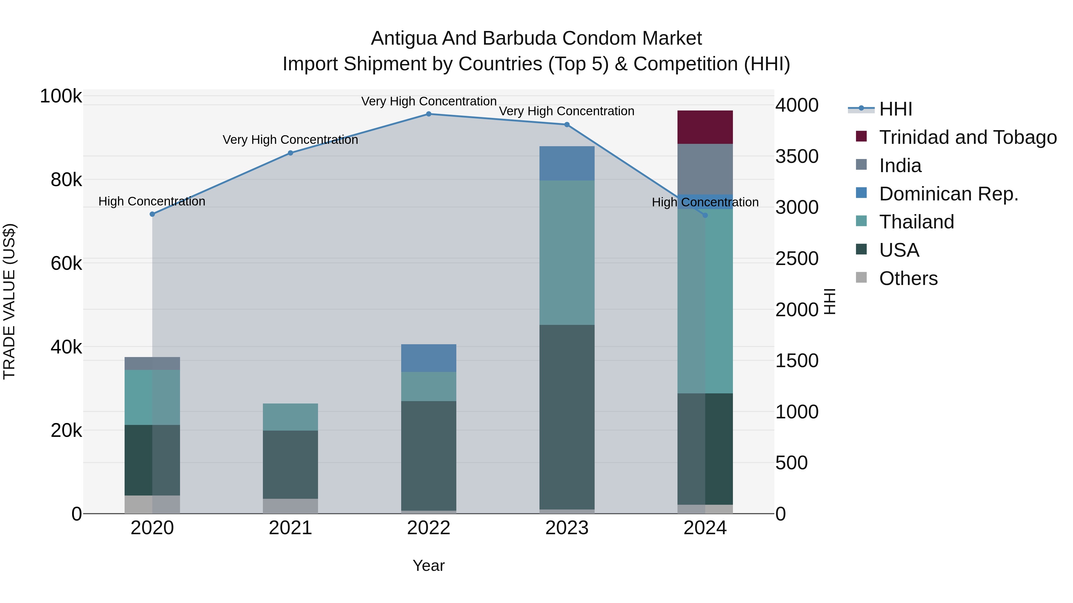Antigua and Barbuda Condom Market Top 5 Importing Countries and Market Competition (HHI) Analysis