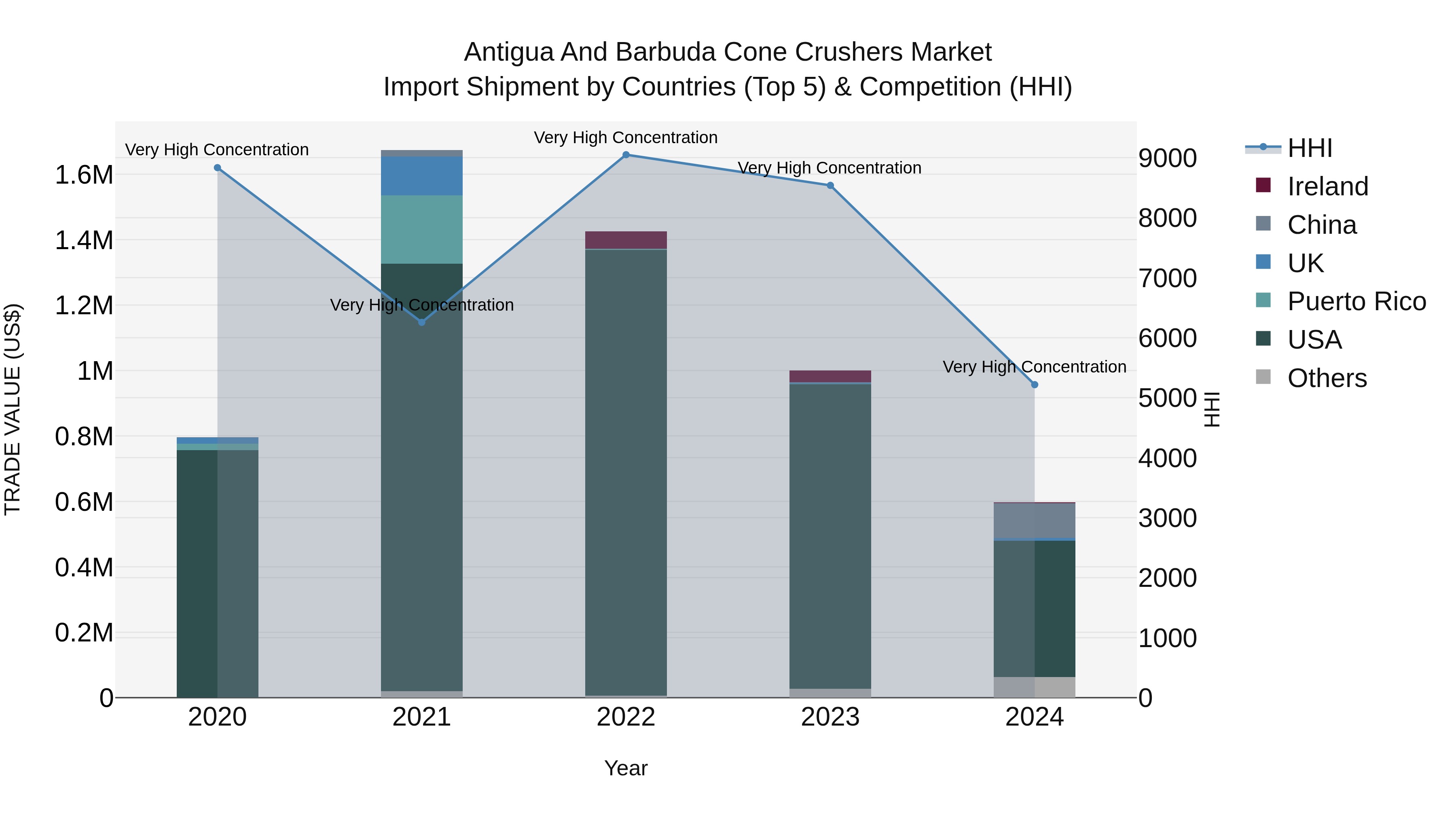 Antigua and Barbuda Cone Crushers Market Top 5 Importing Countries and Market Competition (HHI) Analysis