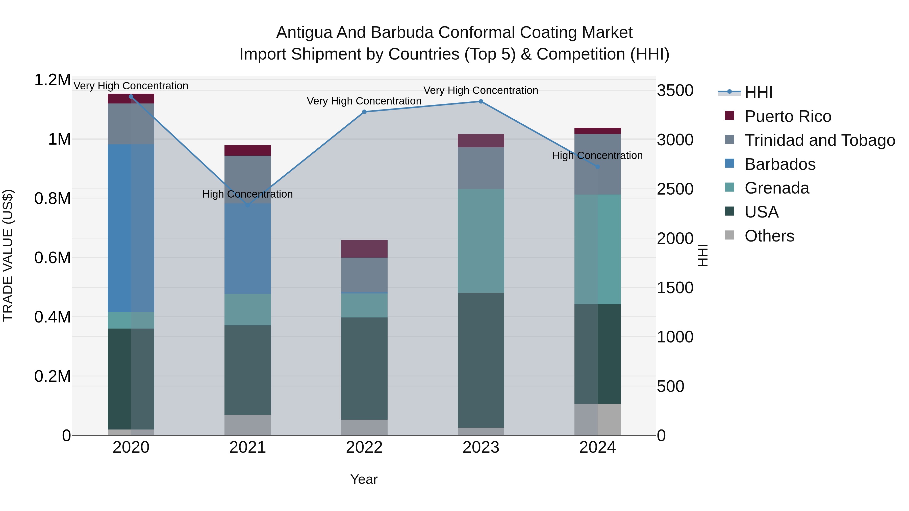 Antigua and Barbuda Conformal Coating Market Top 5 Importing Countries and Market Competition (HHI) Analysis
