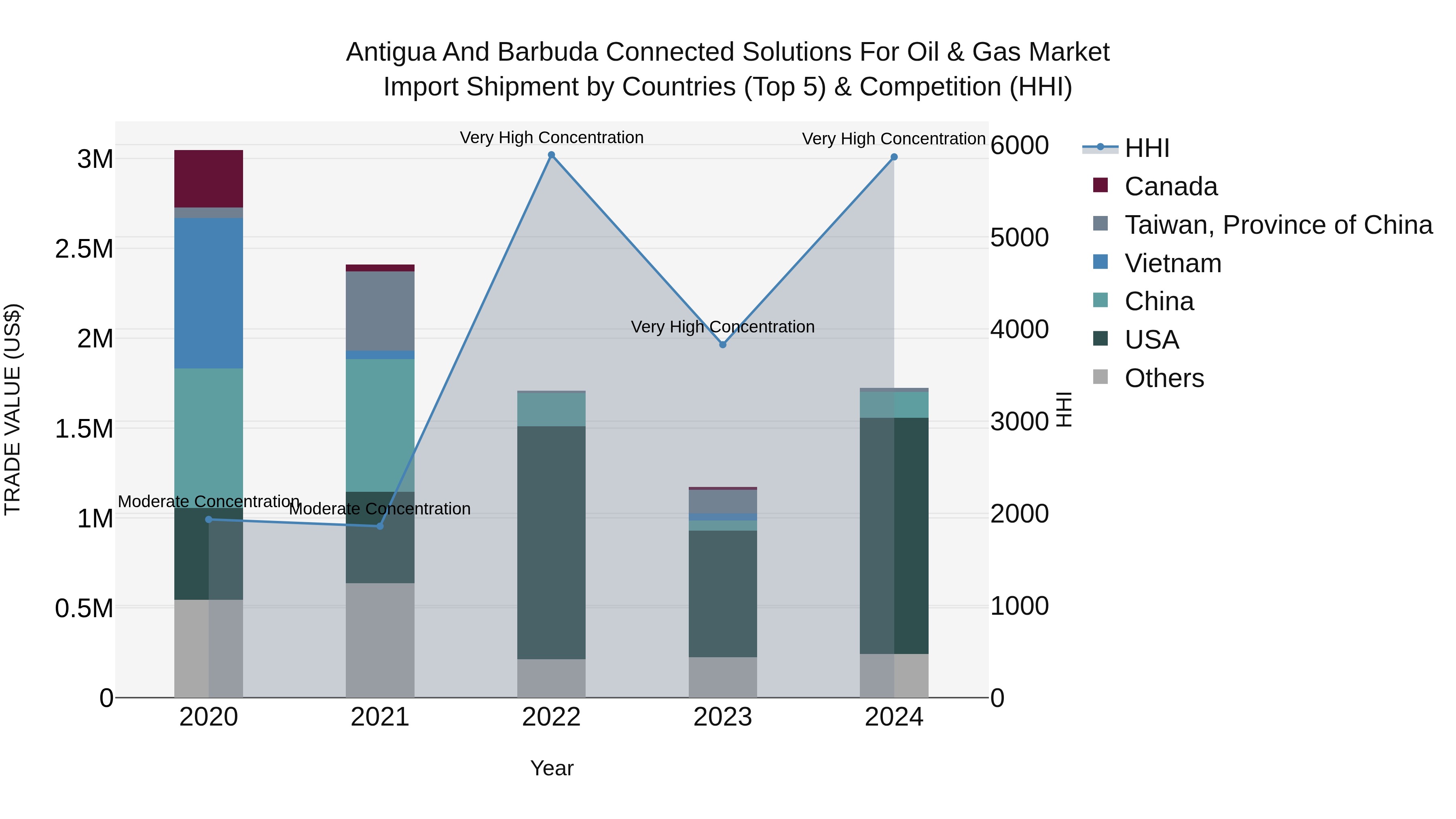 Antigua and Barbuda Connected Solutions for Oil & Gas Market Top 5 Importing Countries and Market Competition (HHI) Analysis