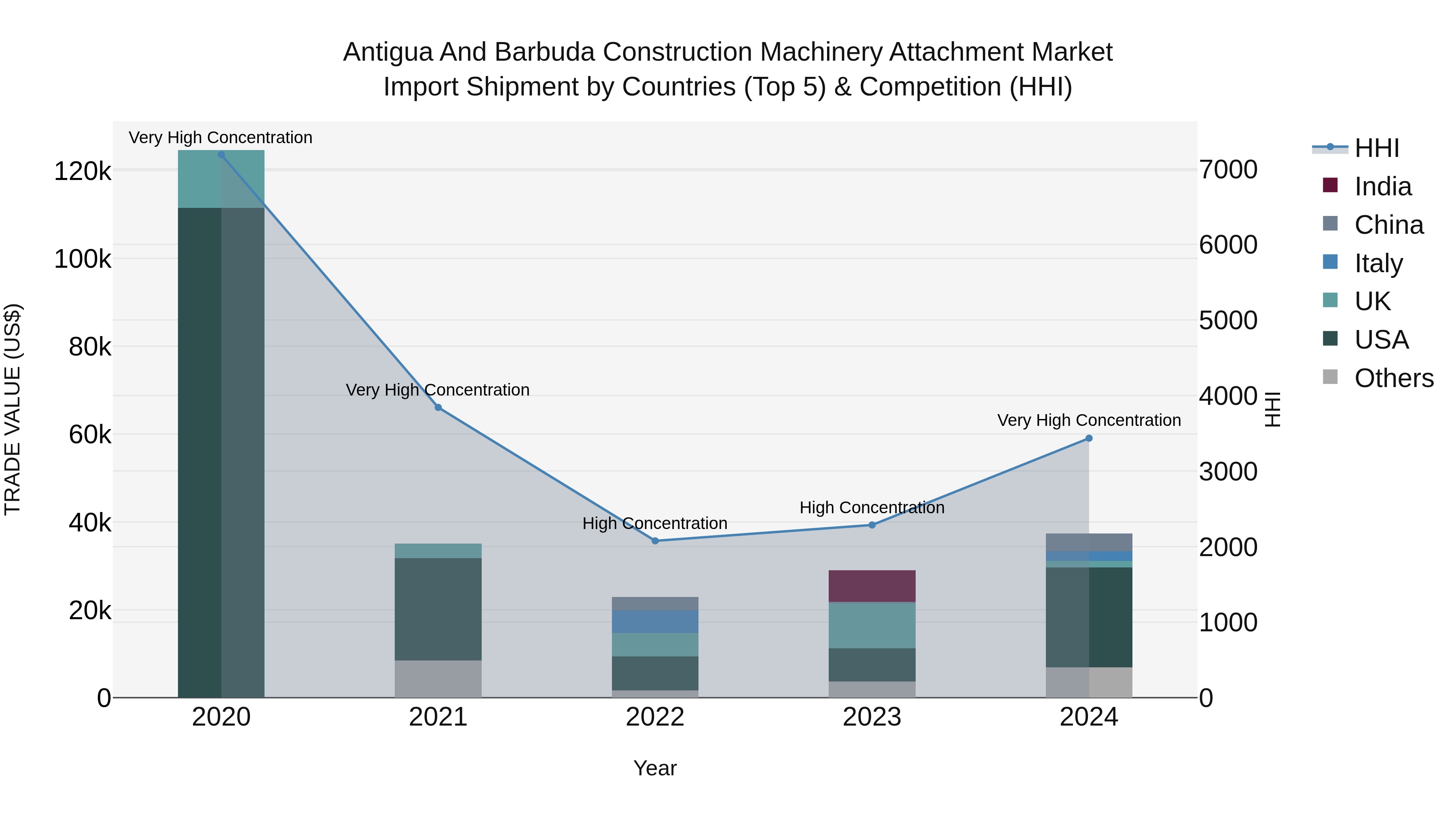 Antigua and Barbuda Construction Machinery Attachment Market Top 5 Importing Countries and Market Competition (HHI) Analysis