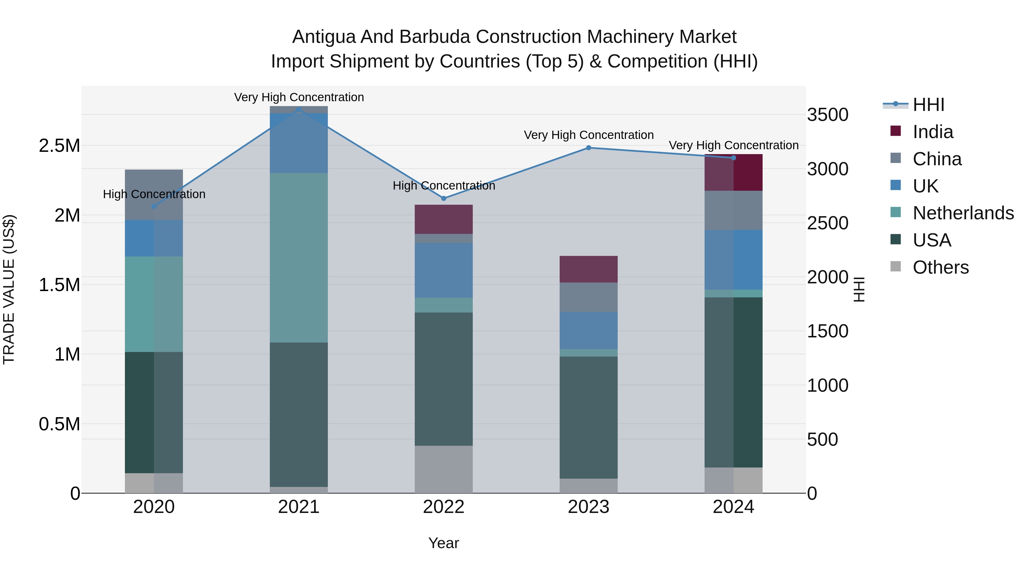 Antigua and Barbuda Construction Machinery Market Top 5 Importing Countries and Market Competition (HHI) Analysis