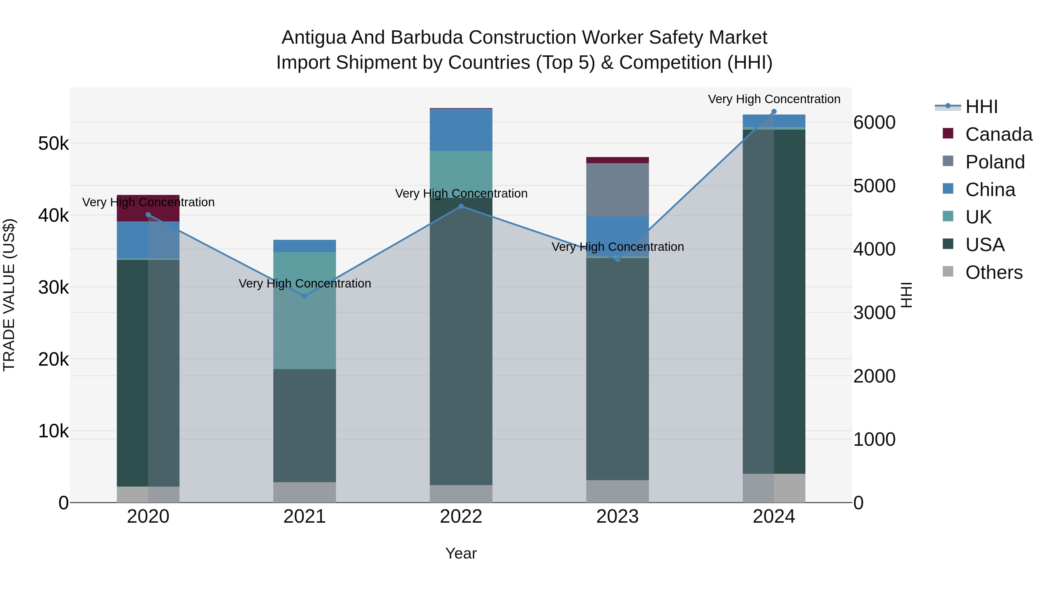 Antigua and Barbuda Construction Worker Safety Market Top 5 Importing Countries and Market Competition (HHI) Analysis