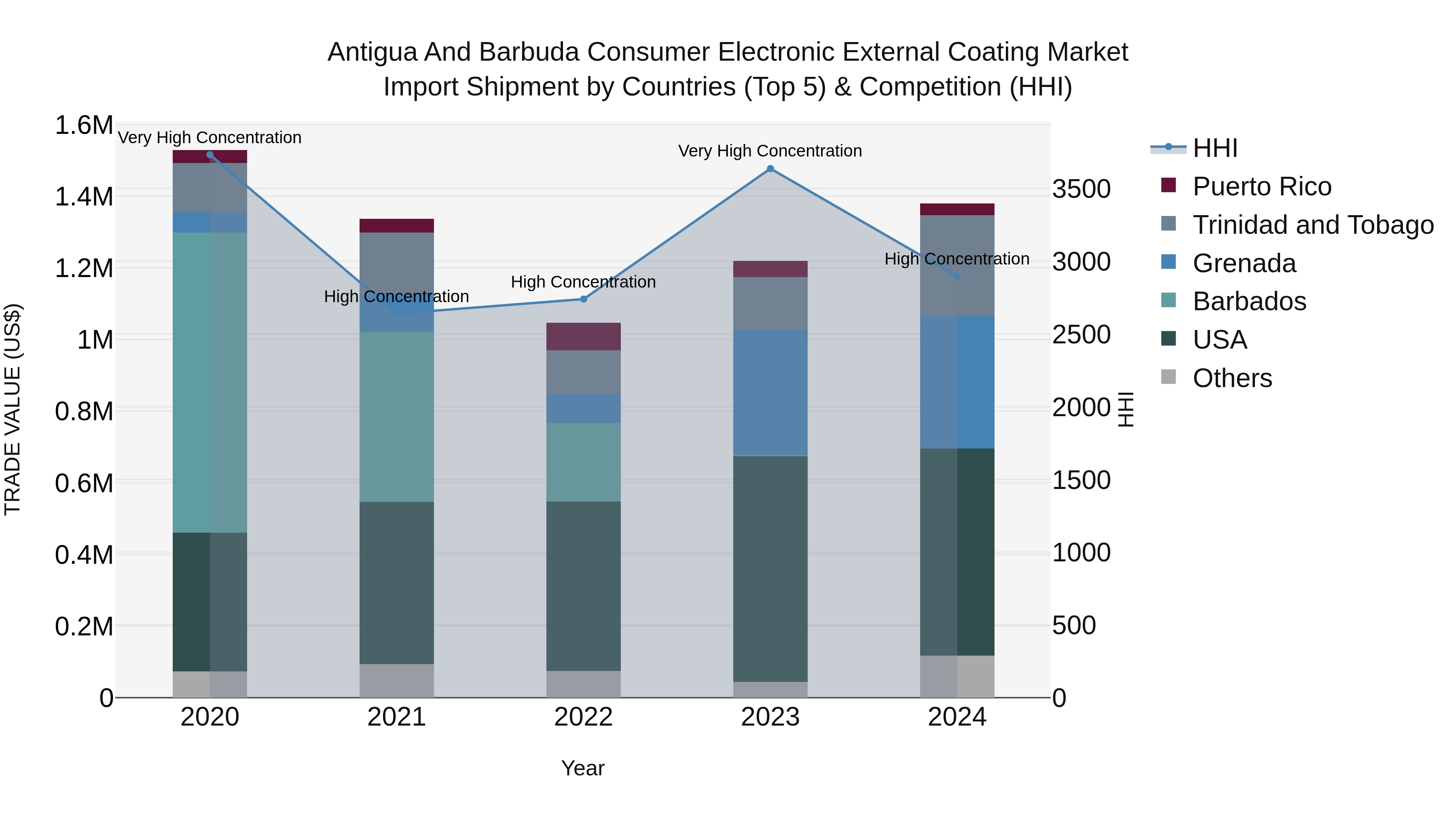 Antigua and Barbuda Consumer Electronic External Coating Market Top 5 Importing Countries and Market Competition (HHI) Analysis