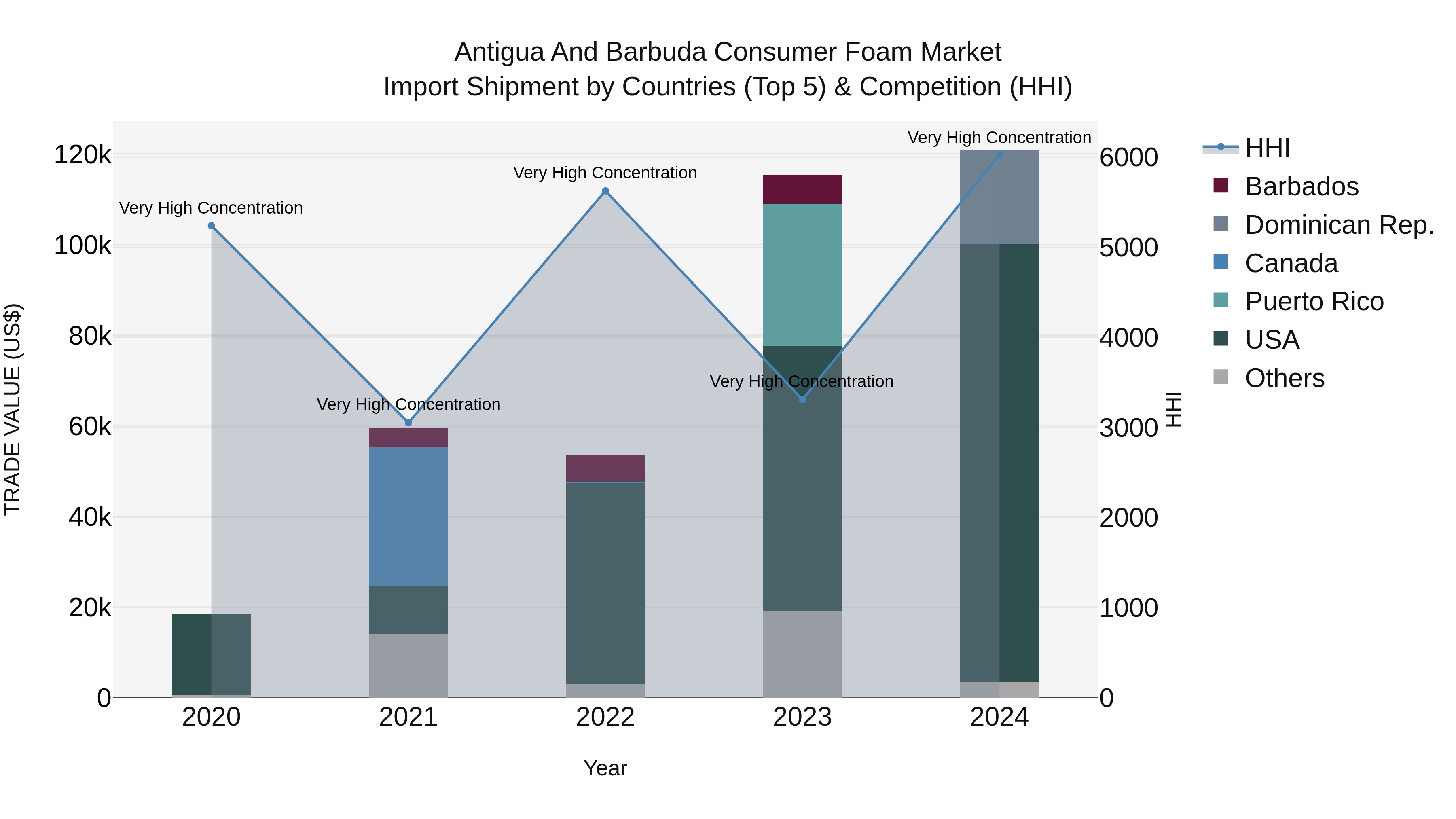 Antigua and Barbuda Consumer Foam Market Top 5 Importing Countries and Market Competition (HHI) Analysis