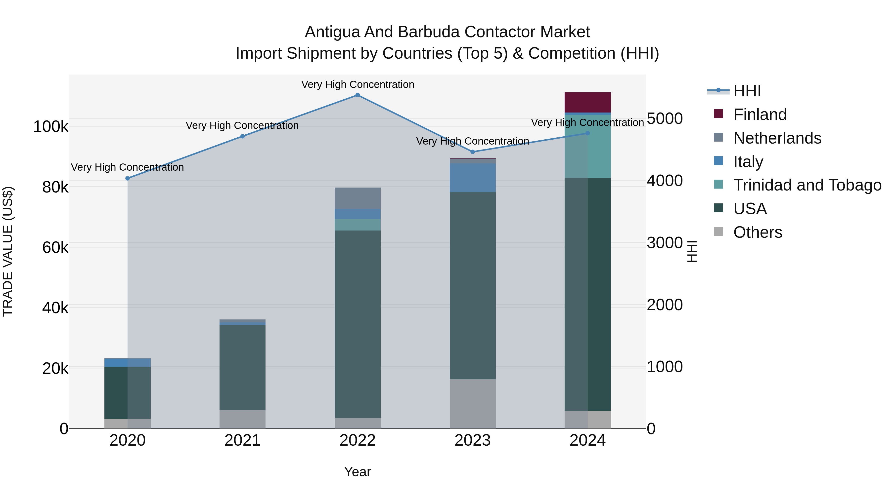 Antigua and Barbuda Contactor Market Top 5 Importing Countries and Market Competition (HHI) Analysis