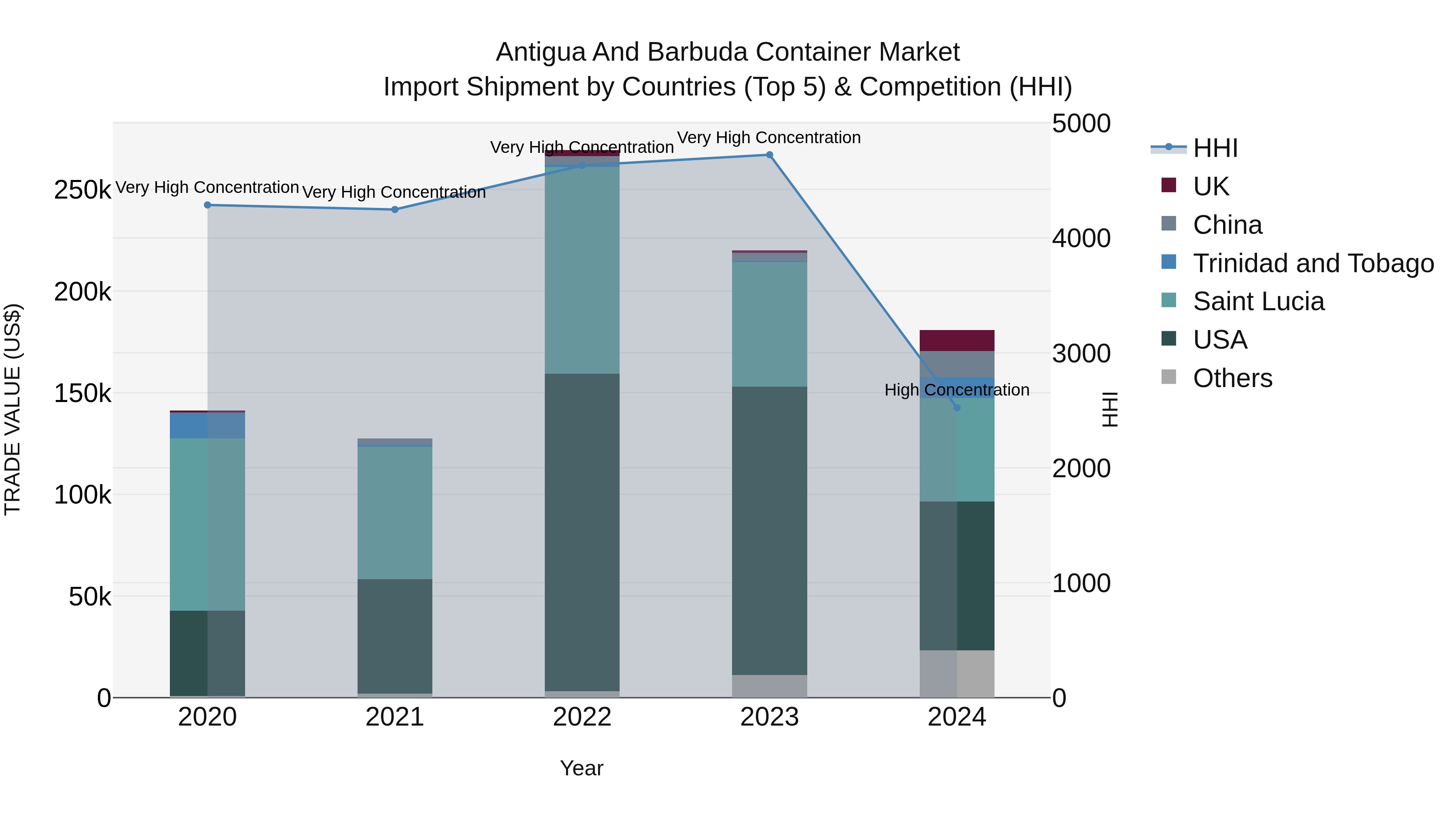 Antigua and Barbuda Container Market Top 5 Importing Countries and Market Competition (HHI) Analysis