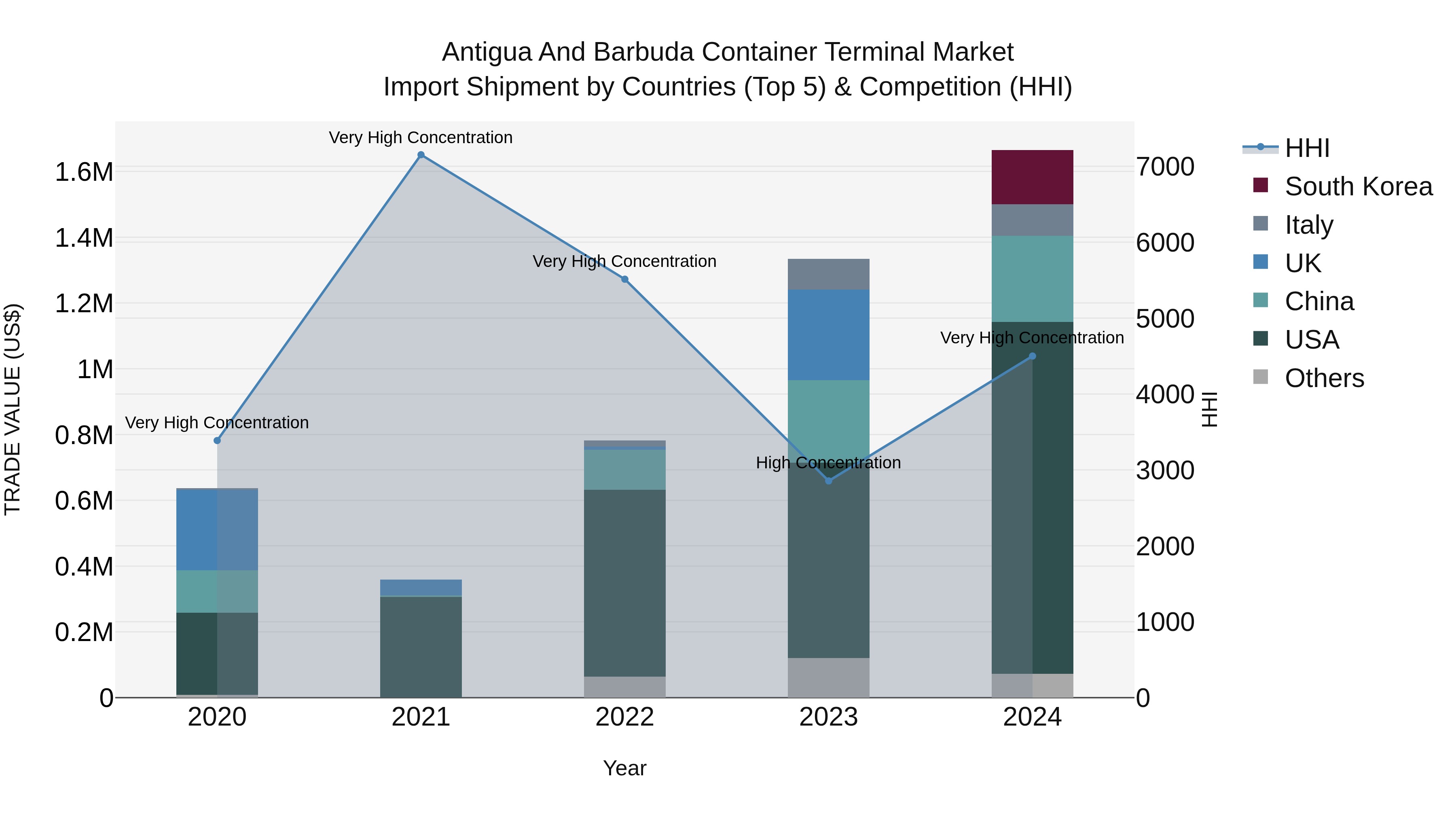 Antigua and Barbuda Container Terminal Market Top 5 Importing Countries and Market Competition (HHI) Analysis