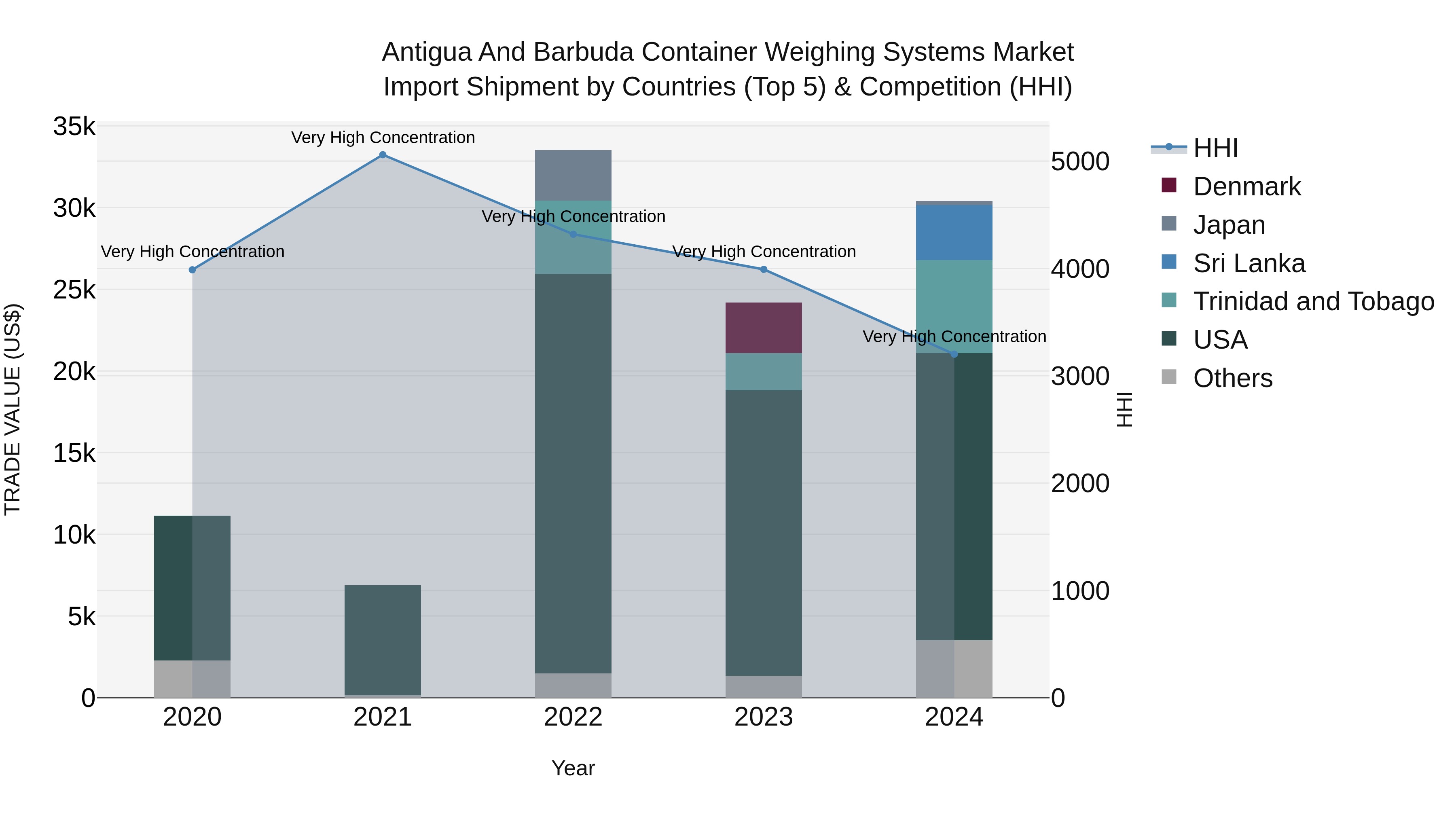 Antigua and Barbuda Container Weighing Systems Market Top 5 Importing Countries and Market Competition (HHI) Analysis