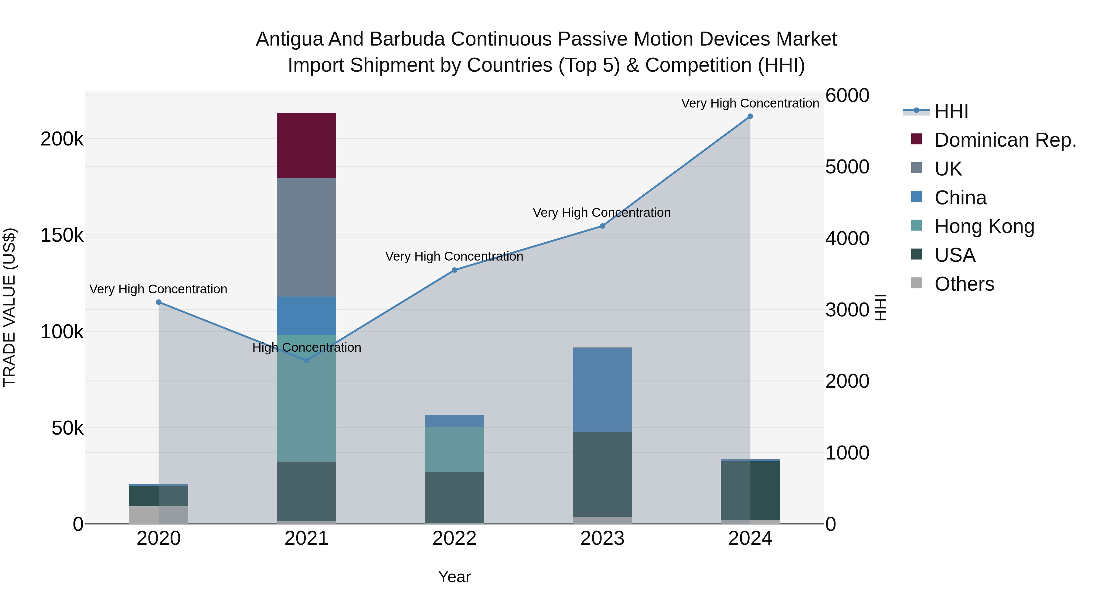 Antigua and Barbuda Continuous Passive Motion Devices Market Top 5 Importing Countries and Market Competition (HHI) Analysis