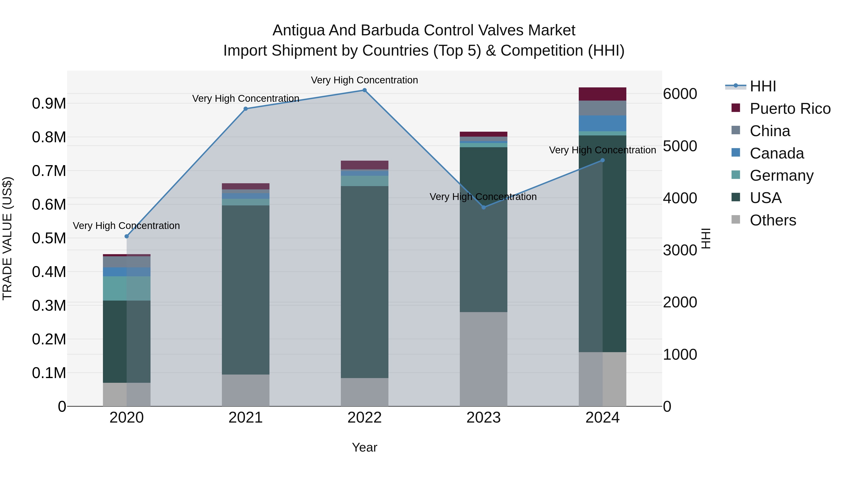 Antigua and Barbuda Control Valves Market Top 5 Importing Countries and Market Competition (HHI) Analysis