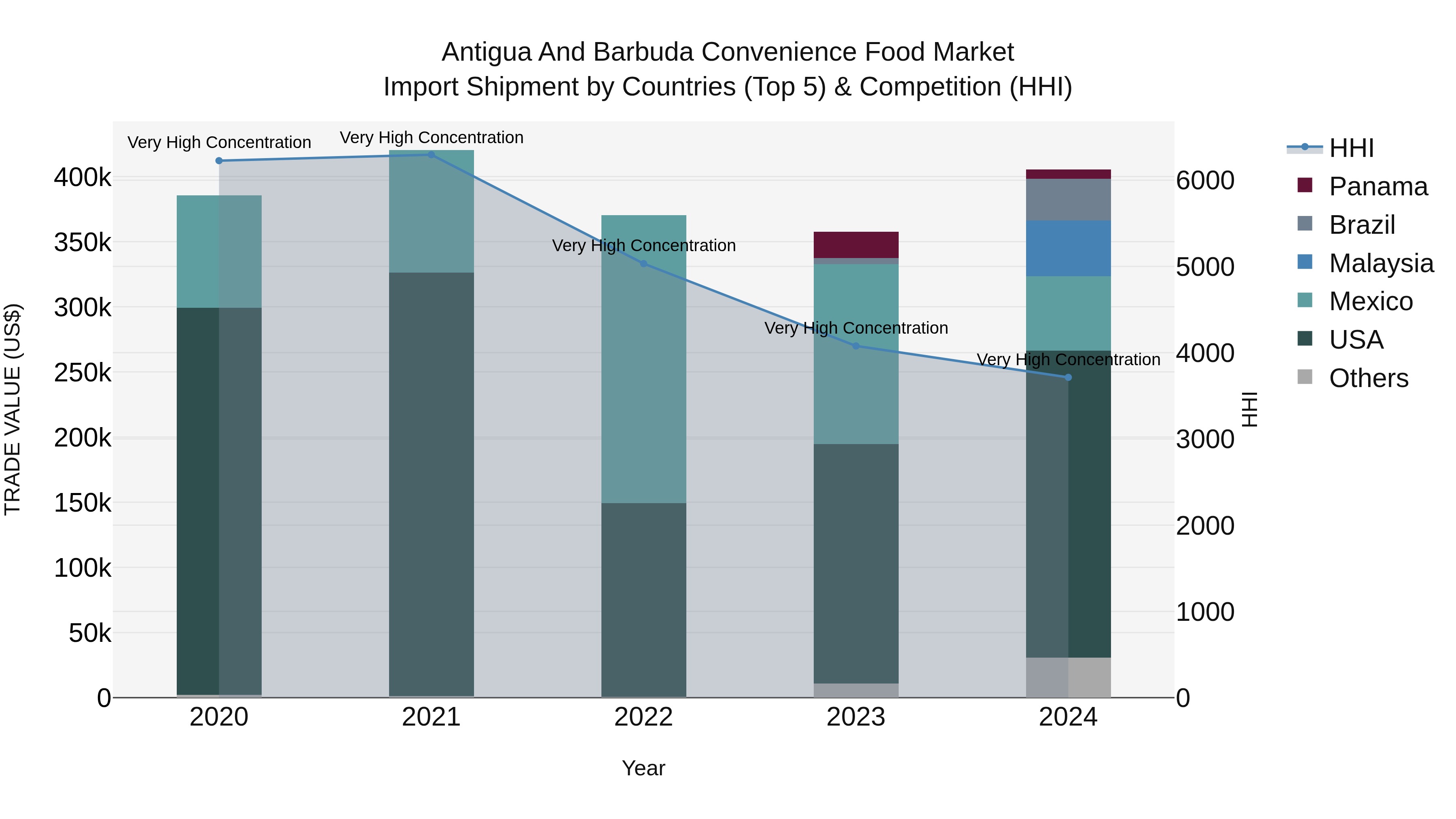 Antigua and Barbuda Convenience Food Market Top 5 Importing Countries and Market Competition (HHI) Analysis