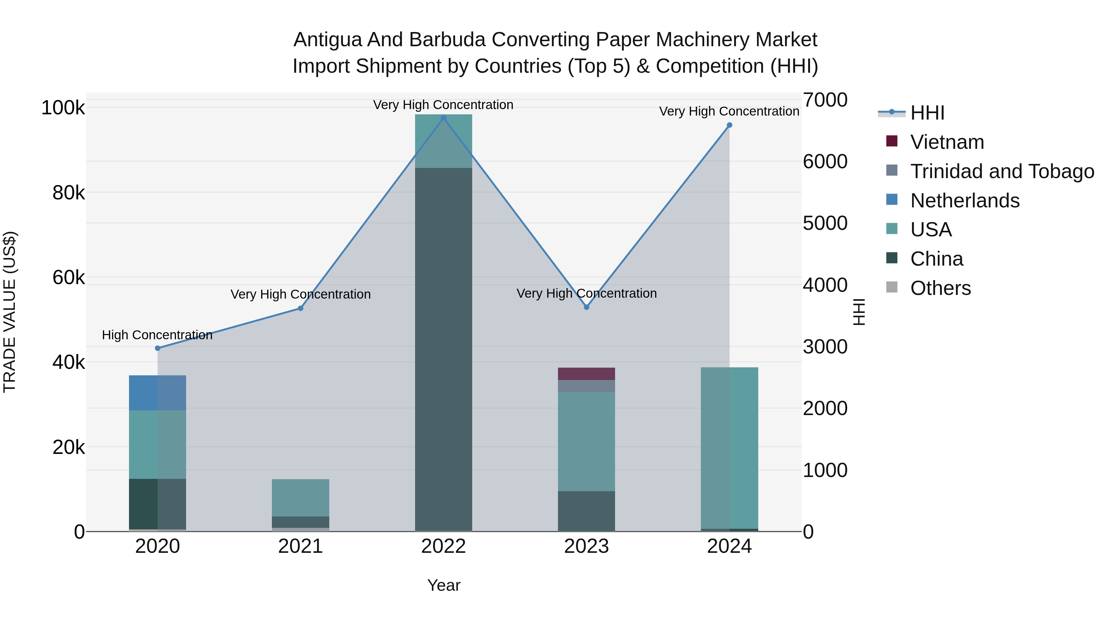 Antigua and Barbuda Converting Paper Machinery Market Top 5 Importing Countries and Market Competition (HHI) Analysis
