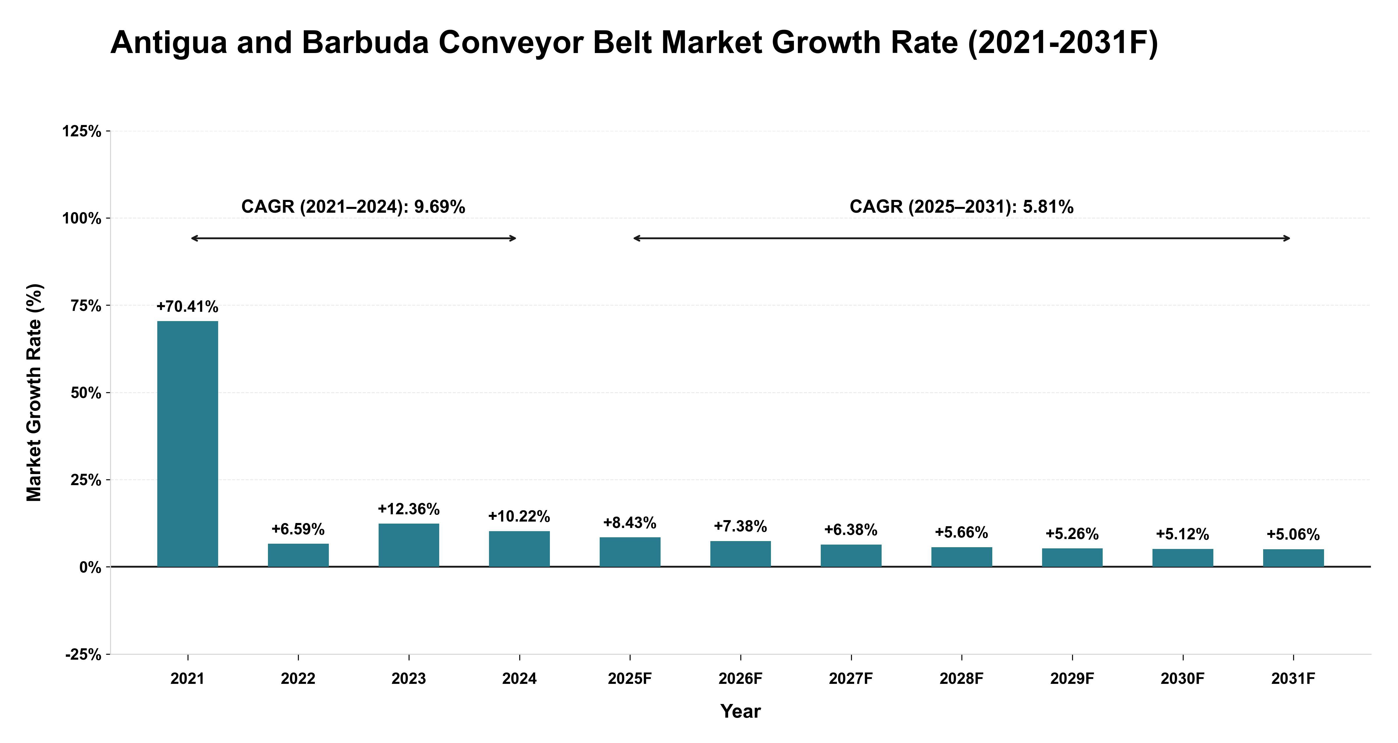 Antigua and Barbuda Conveyor Belt Market Year-wise Growth Rate (2021-2031F)