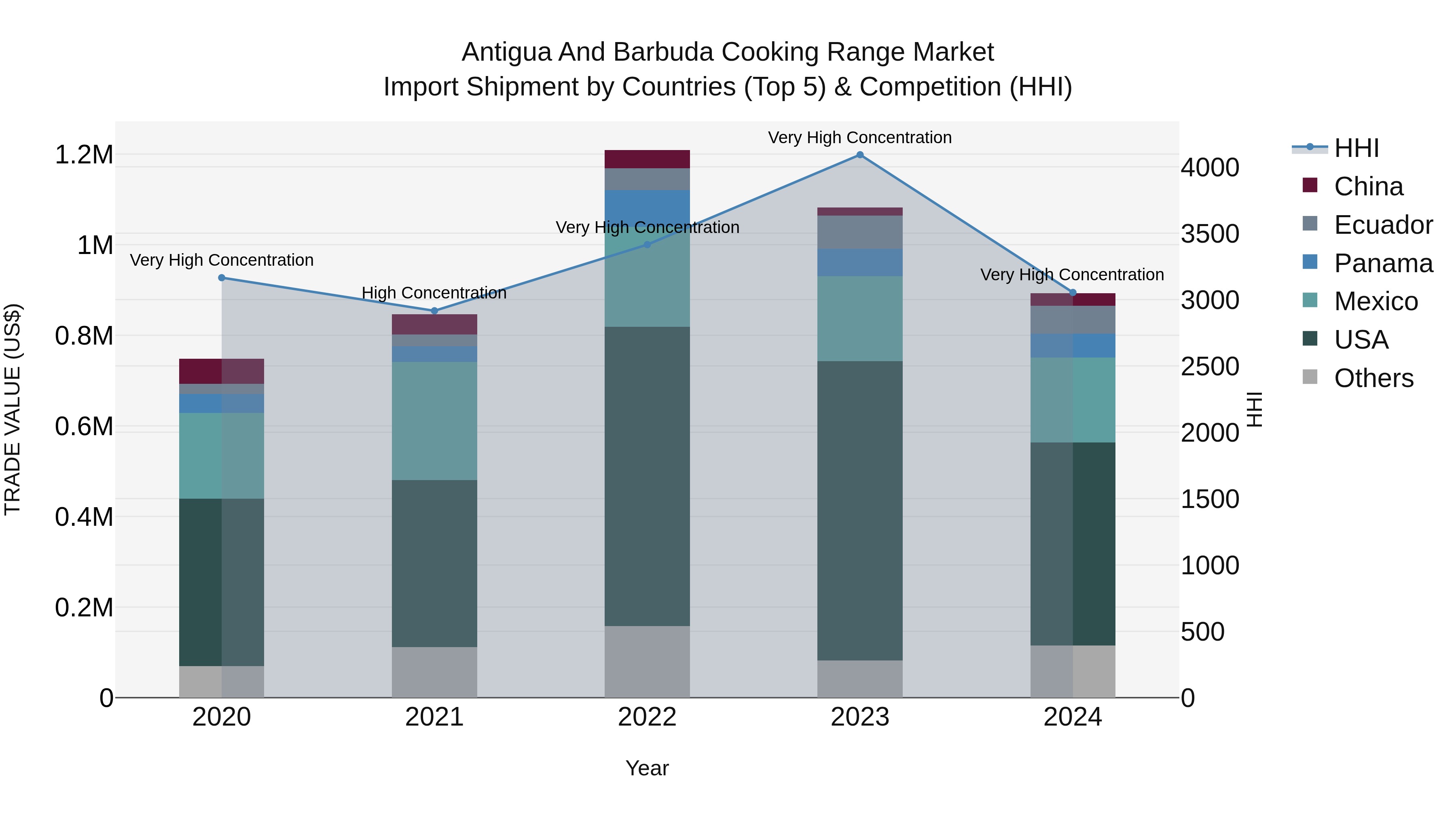 Antigua and Barbuda Cooking Range Market Top 5 Importing Countries and Market Competition (HHI) Analysis