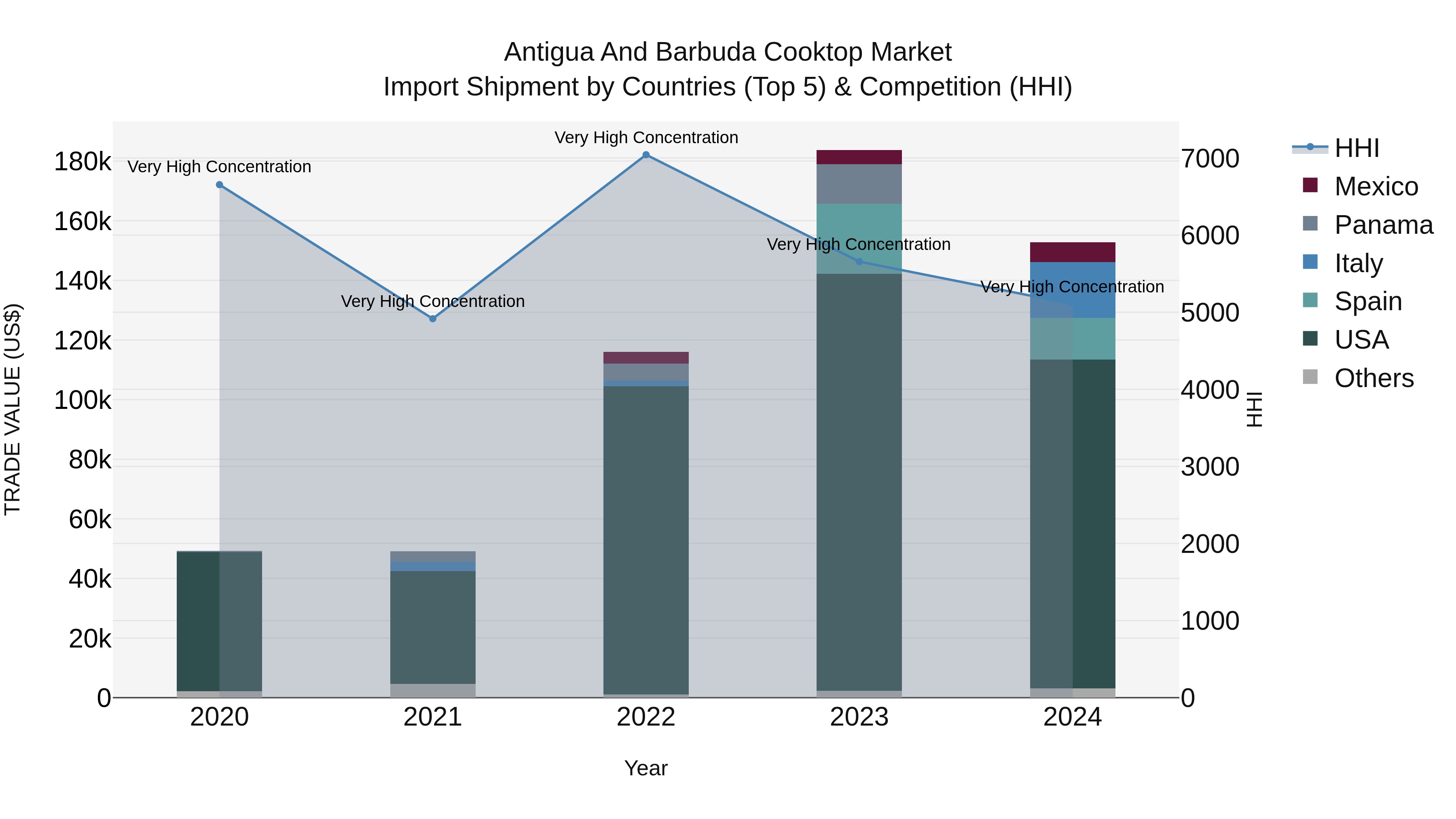 Antigua and Barbuda Cooktop Market Top 5 Importing Countries and Market Competition (HHI) Analysis