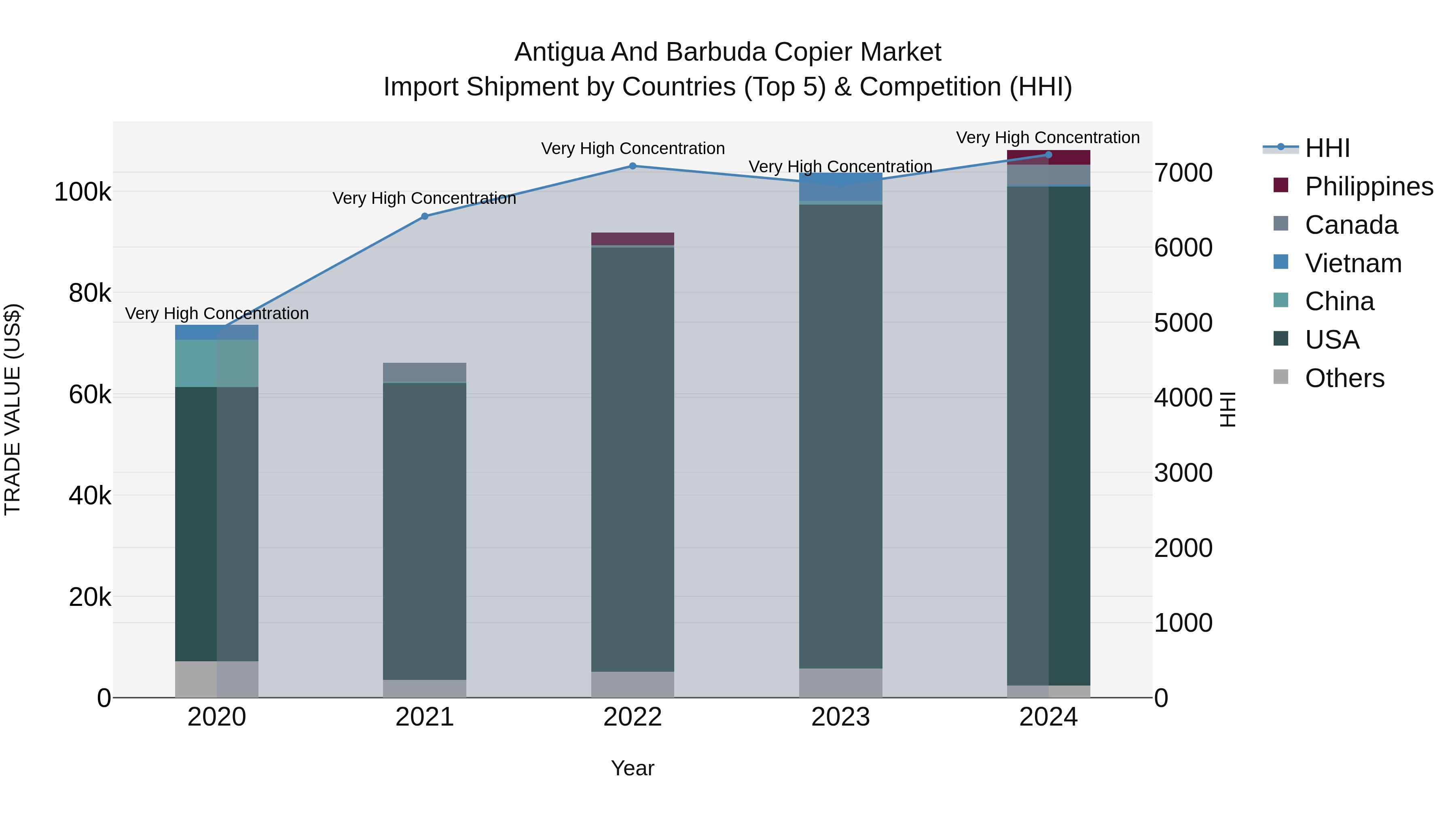 Antigua and Barbuda Copier Market Top 5 Importing Countries and Market Competition (HHI) Analysis