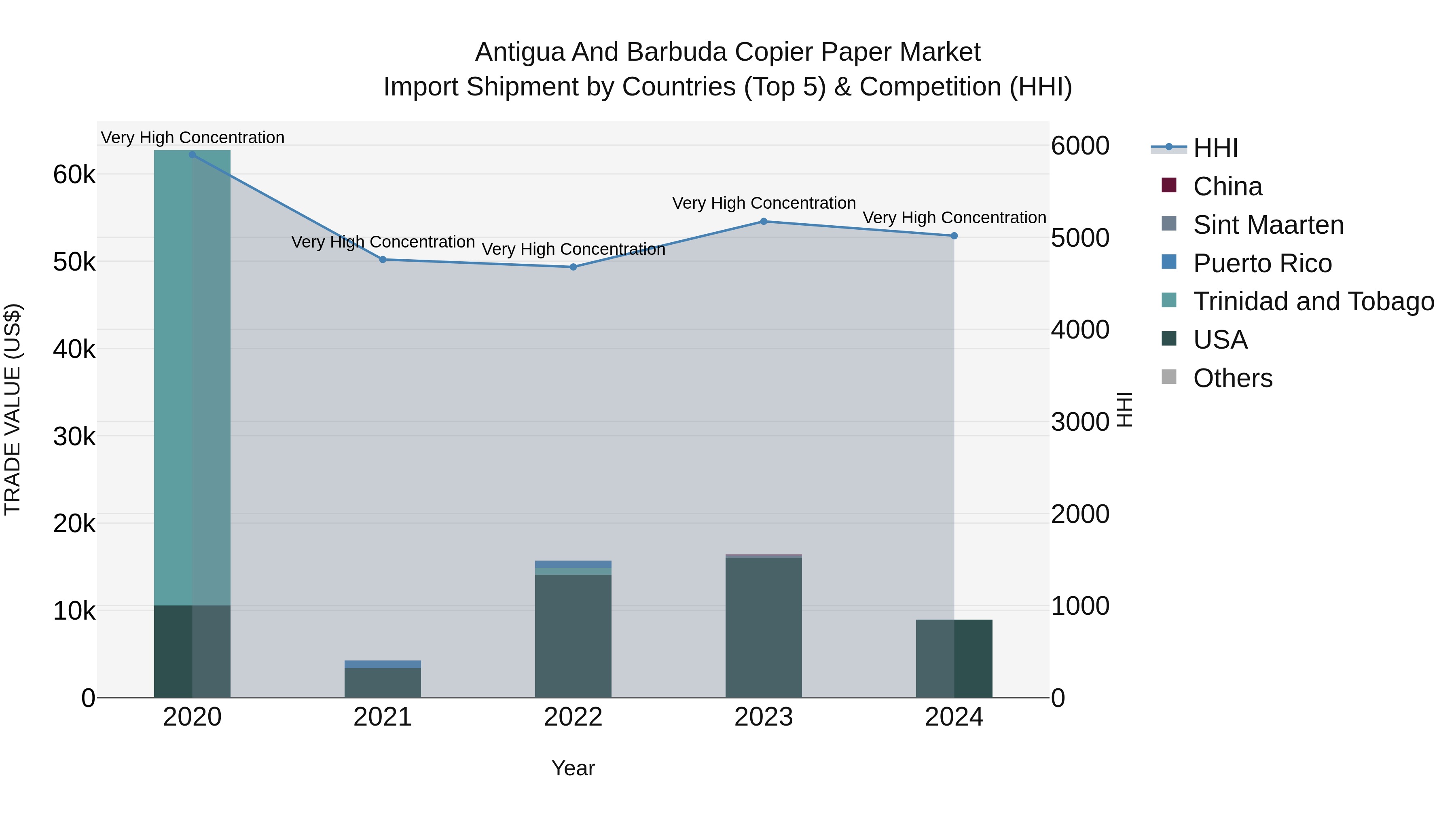 Antigua and Barbuda Copier Paper Market Top 5 Importing Countries and Market Competition (HHI) Analysis