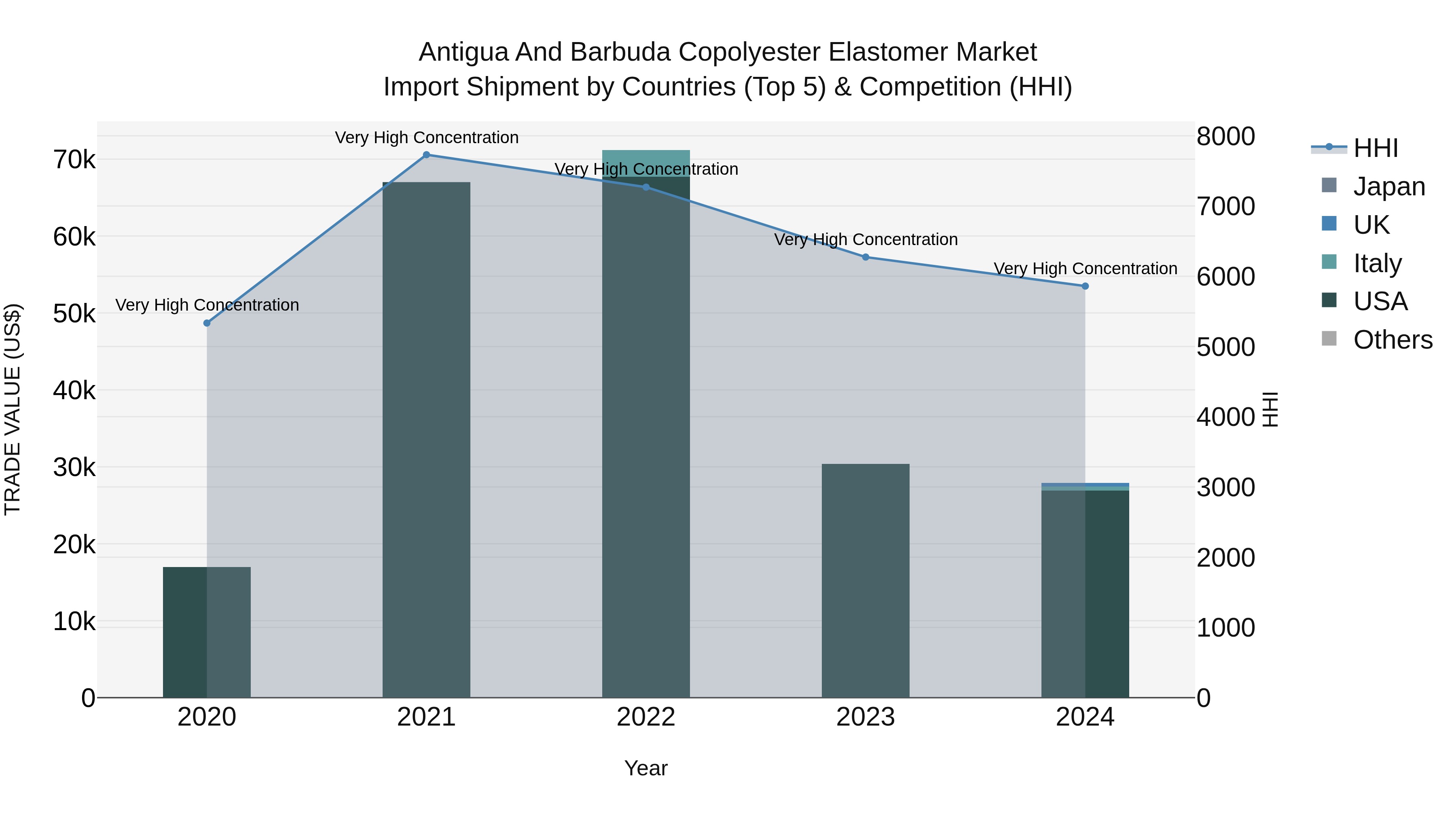 Antigua and Barbuda Copolyester Elastomer Market Top 5 Importing Countries and Market Competition (HHI) Analysis