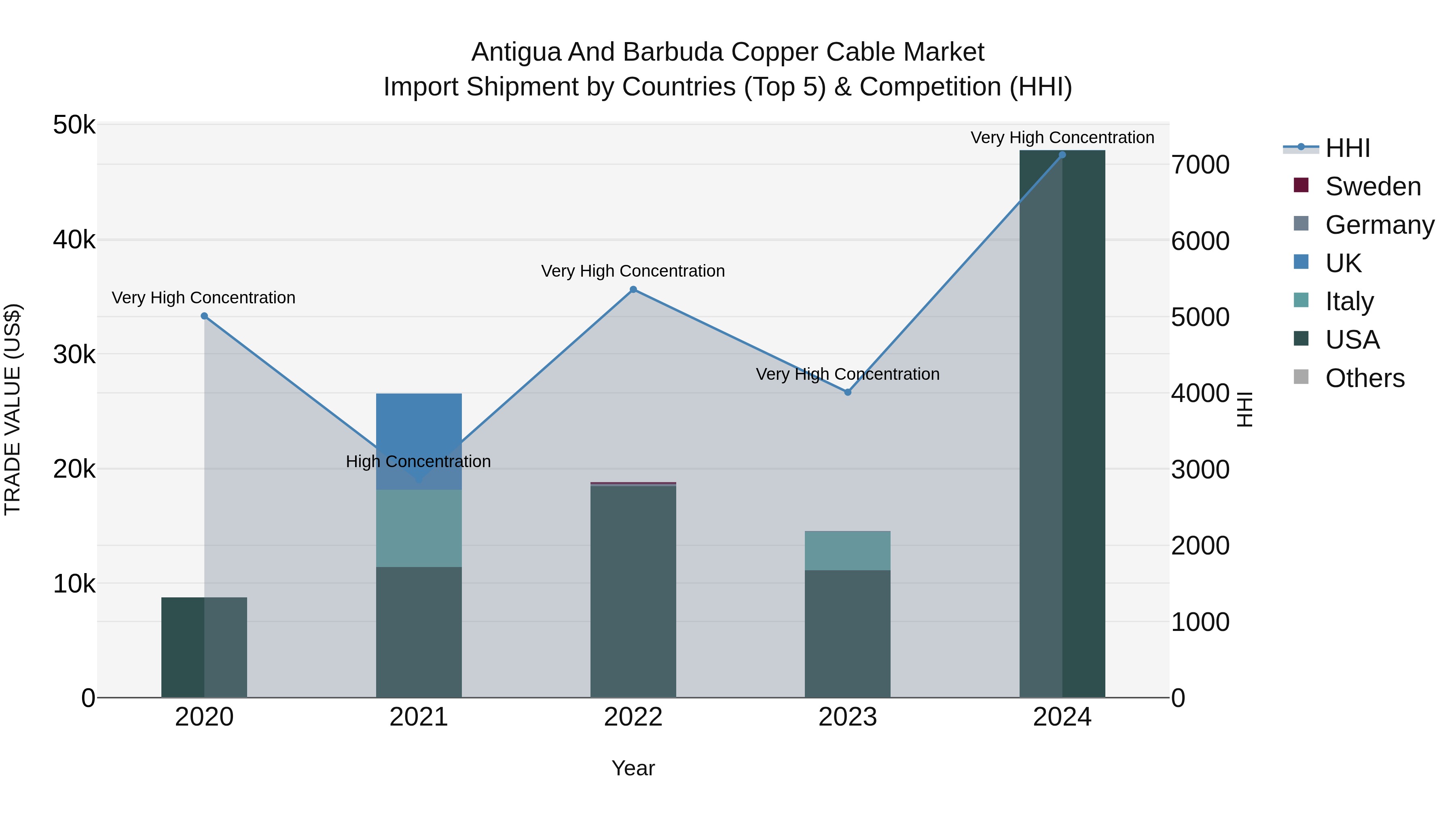 Antigua and Barbuda Copper Cable Market Top 5 Importing Countries and Market Competition (HHI) Analysis