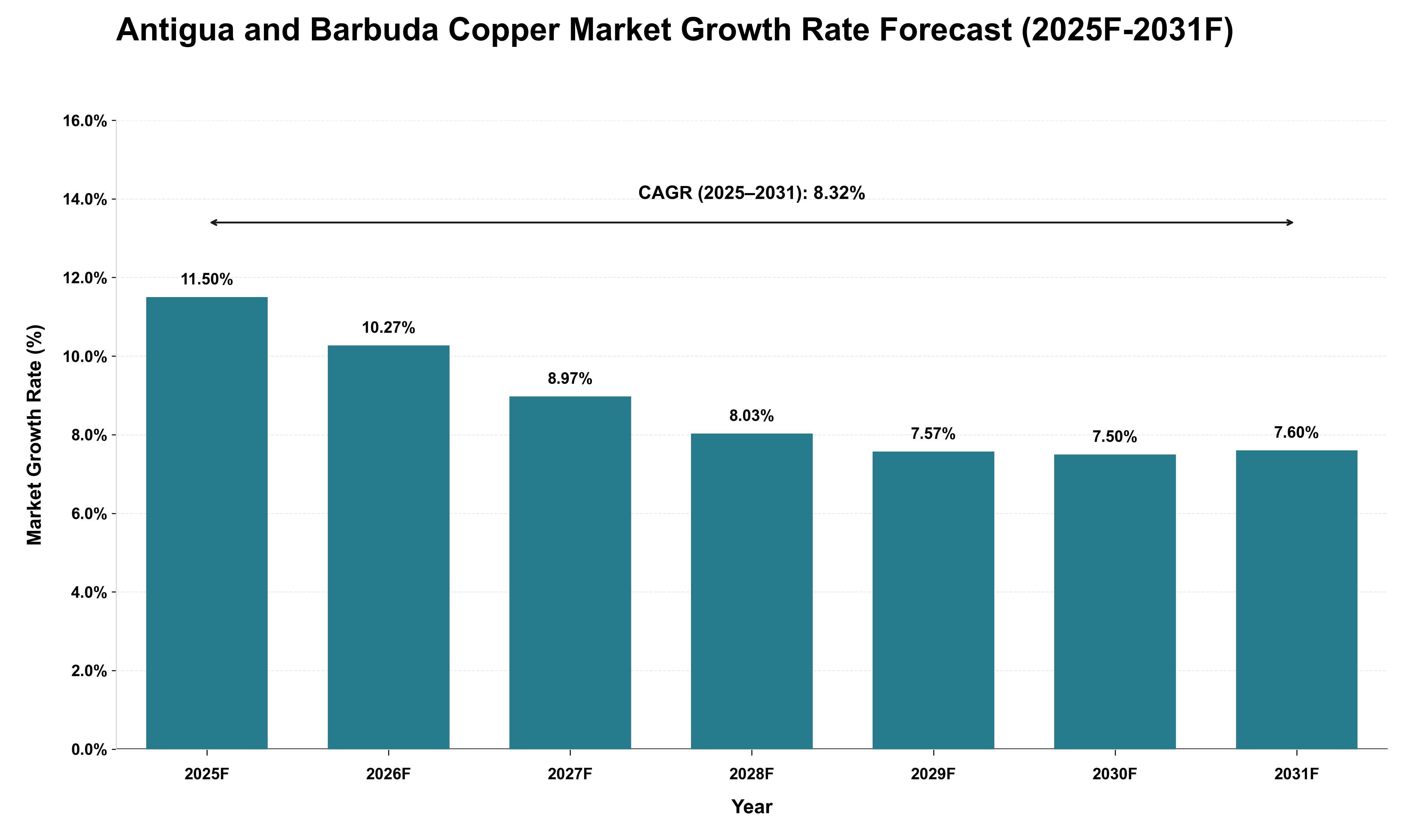 Antigua and Barbuda Copper Market Growth Rate Analysis (2025 - 2031)