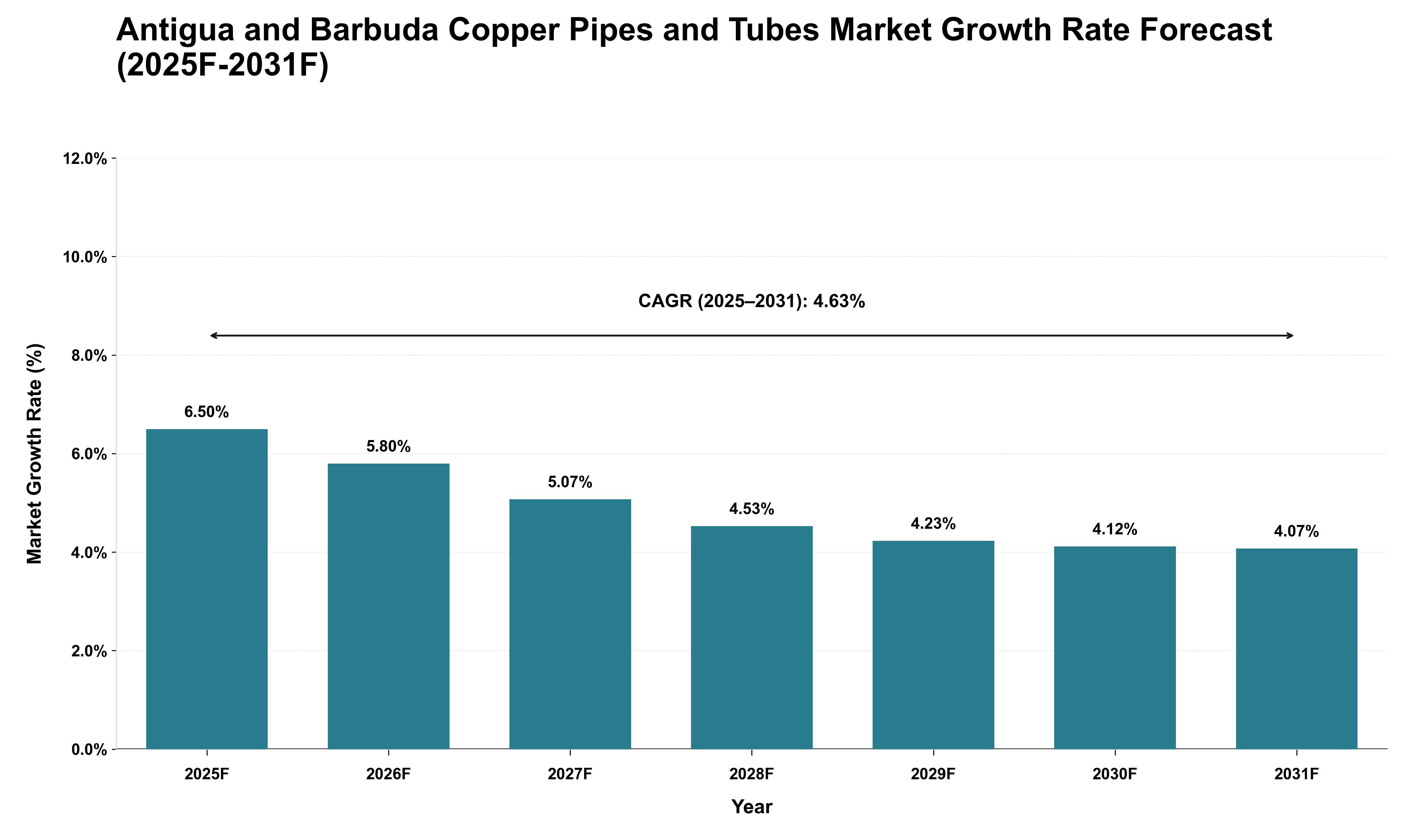 Antigua and Barbuda Copper Pipes and Tubes Market Growth Rate Analysis (2025 - 2031)