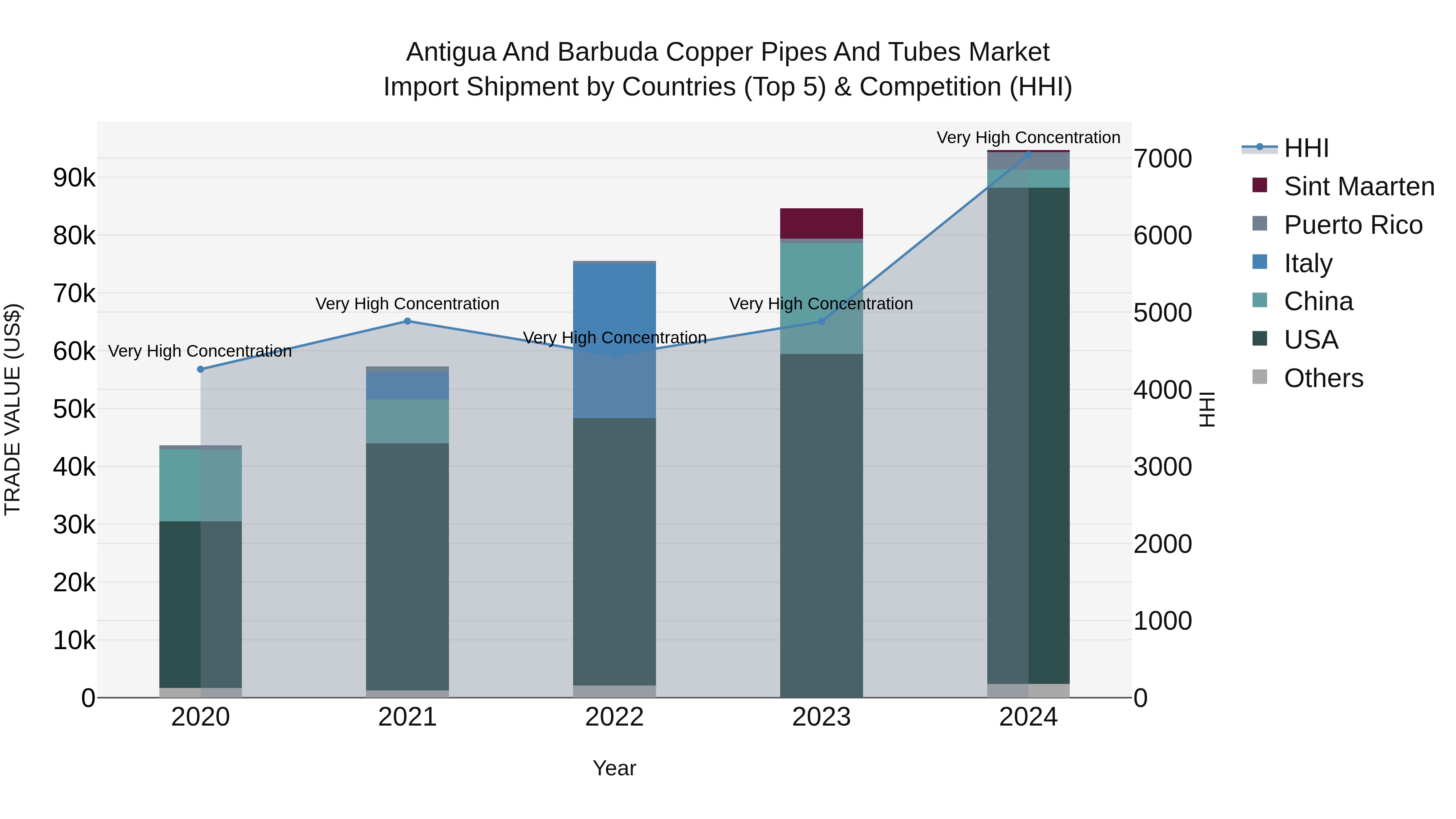 Antigua and Barbuda Copper Pipes and Tubes Market Top 5 Importing Countries and Market Competition (HHI) Analysis