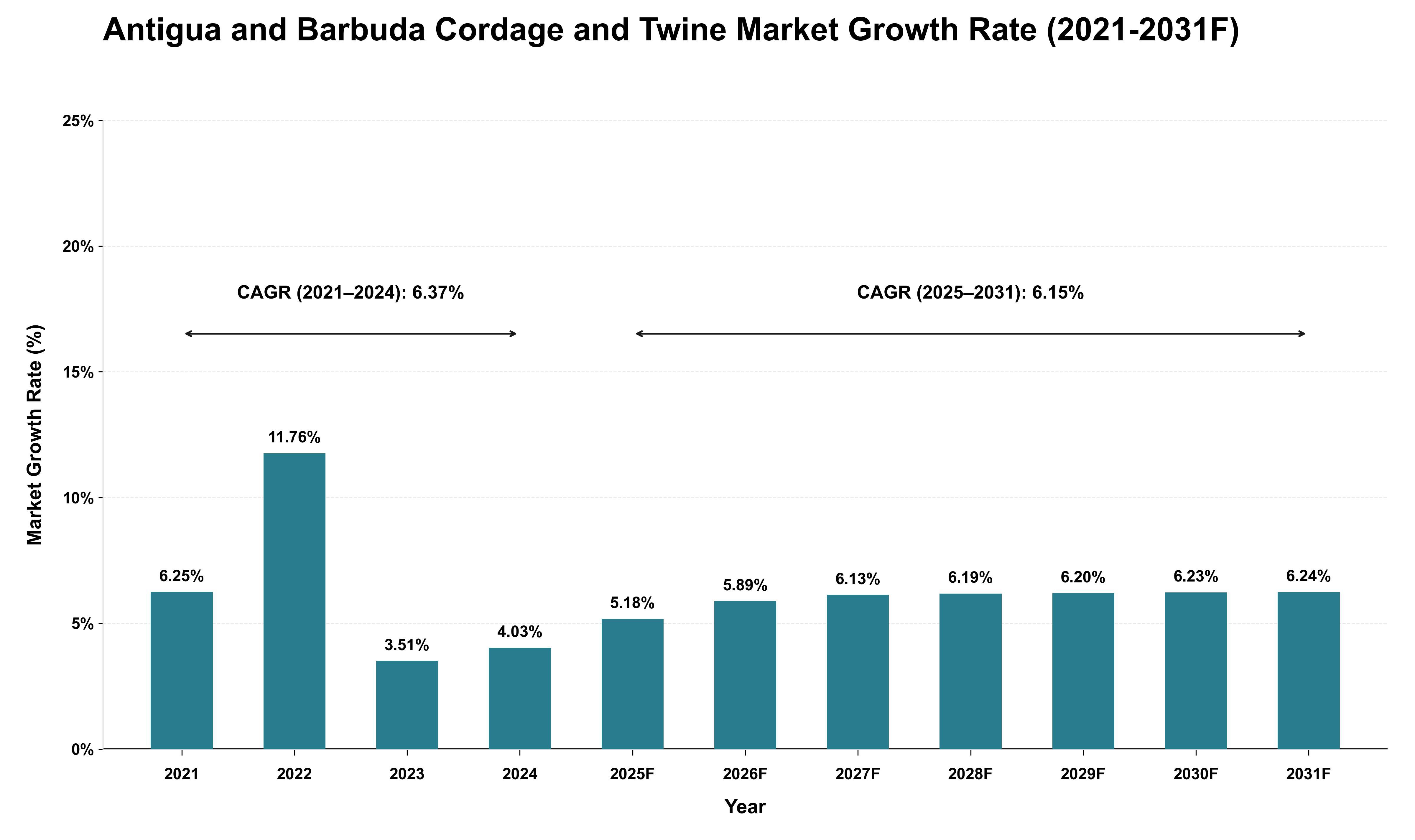 Antigua and Barbuda Cordage and Twine Market Growth Rate Analysis (2021 - 2031)