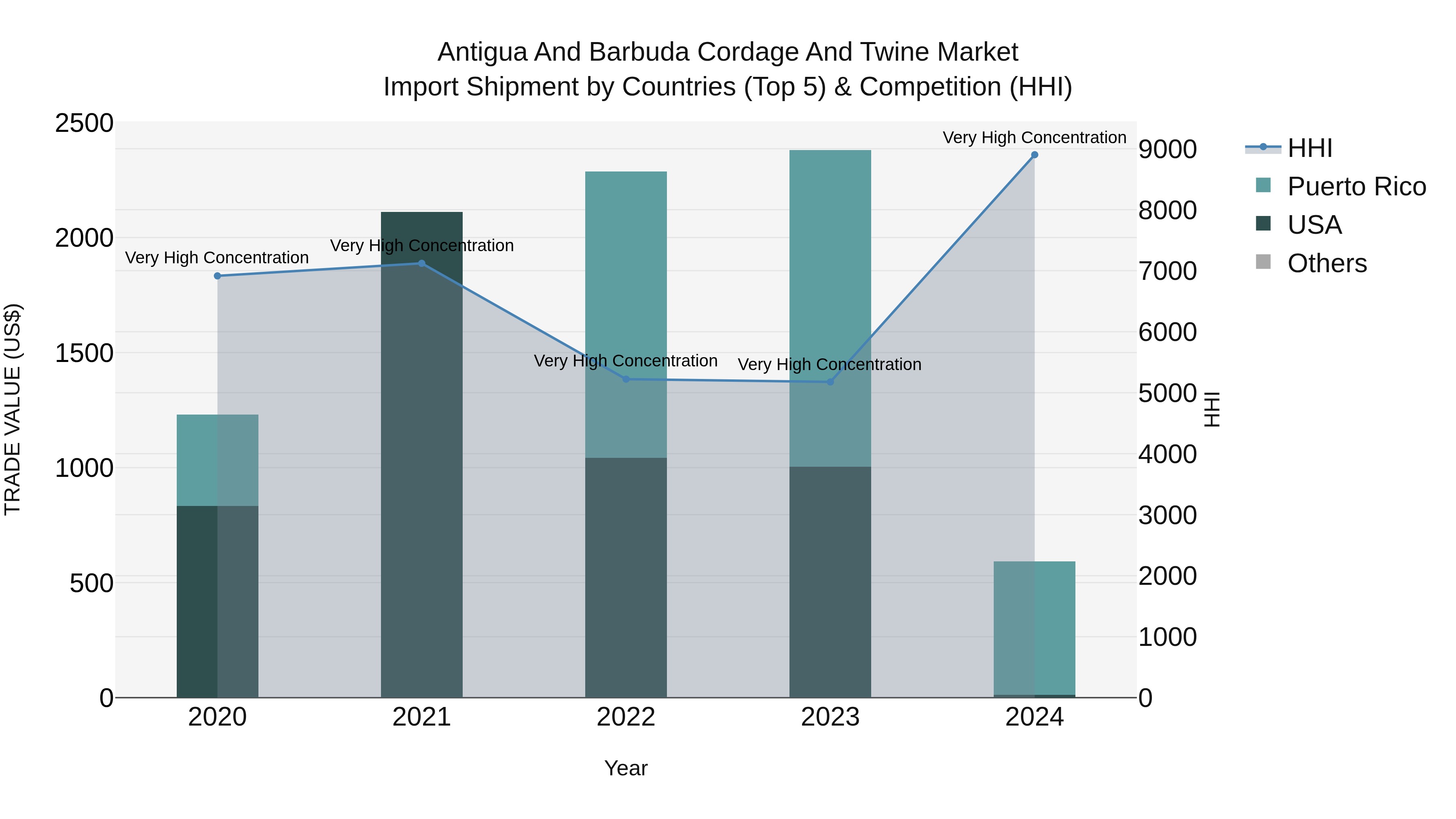 Antigua and Barbuda Cordage and Twine Market Top 5 Importing Countries and Market Competition (HHI) Analysis