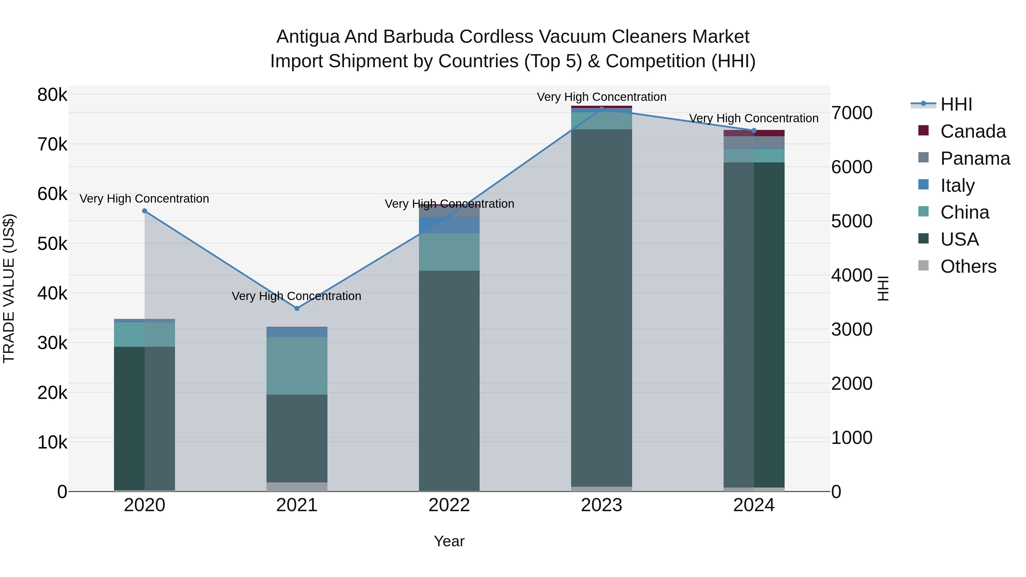 Antigua and Barbuda Cordless Vacuum Cleaners Market Top 5 Importing Countries and Market Competition (HHI) Analysis