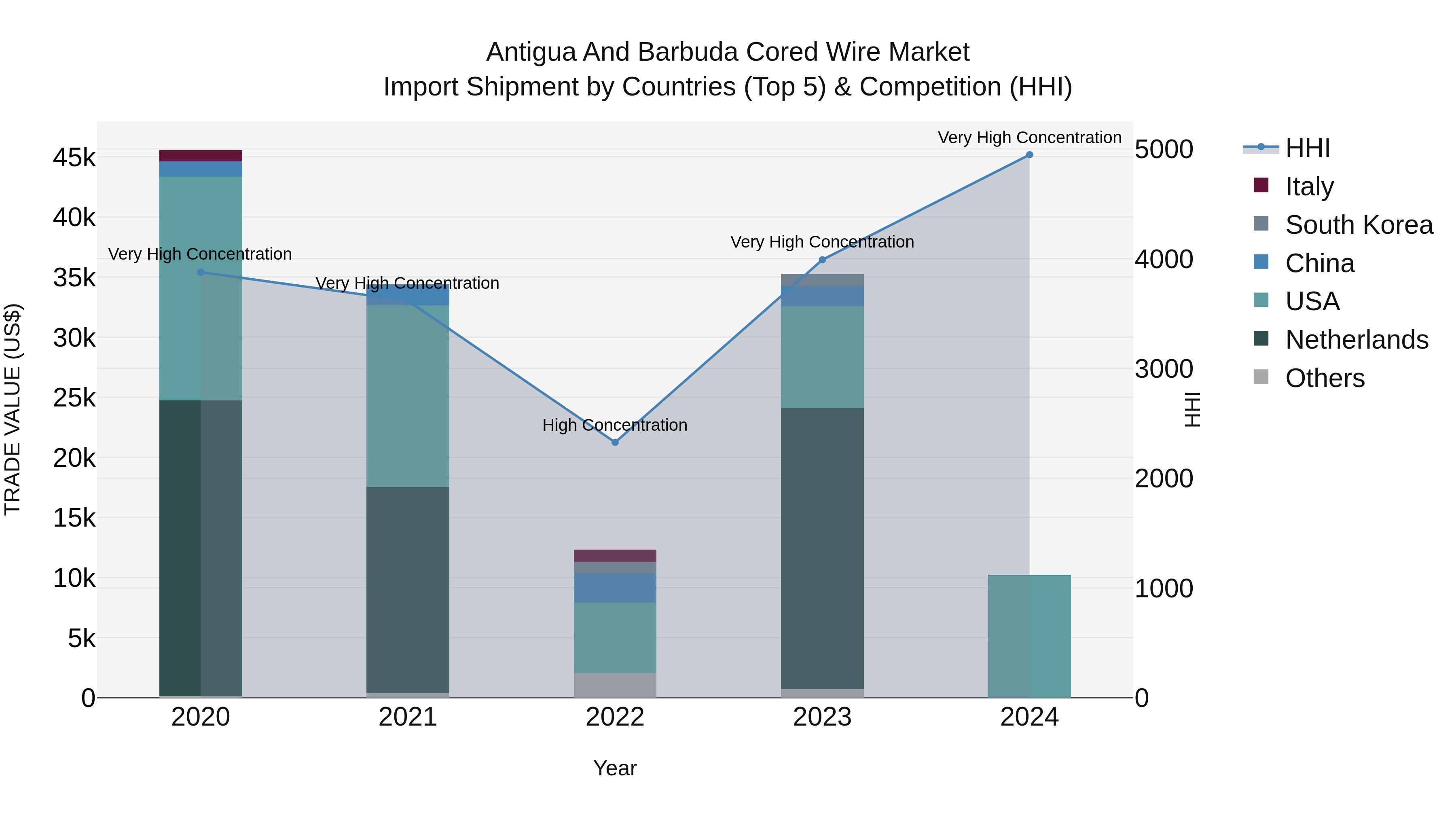 Antigua and Barbuda Cored Wire Market Top 5 Importing Countries and Market Competition (HHI) Analysis
