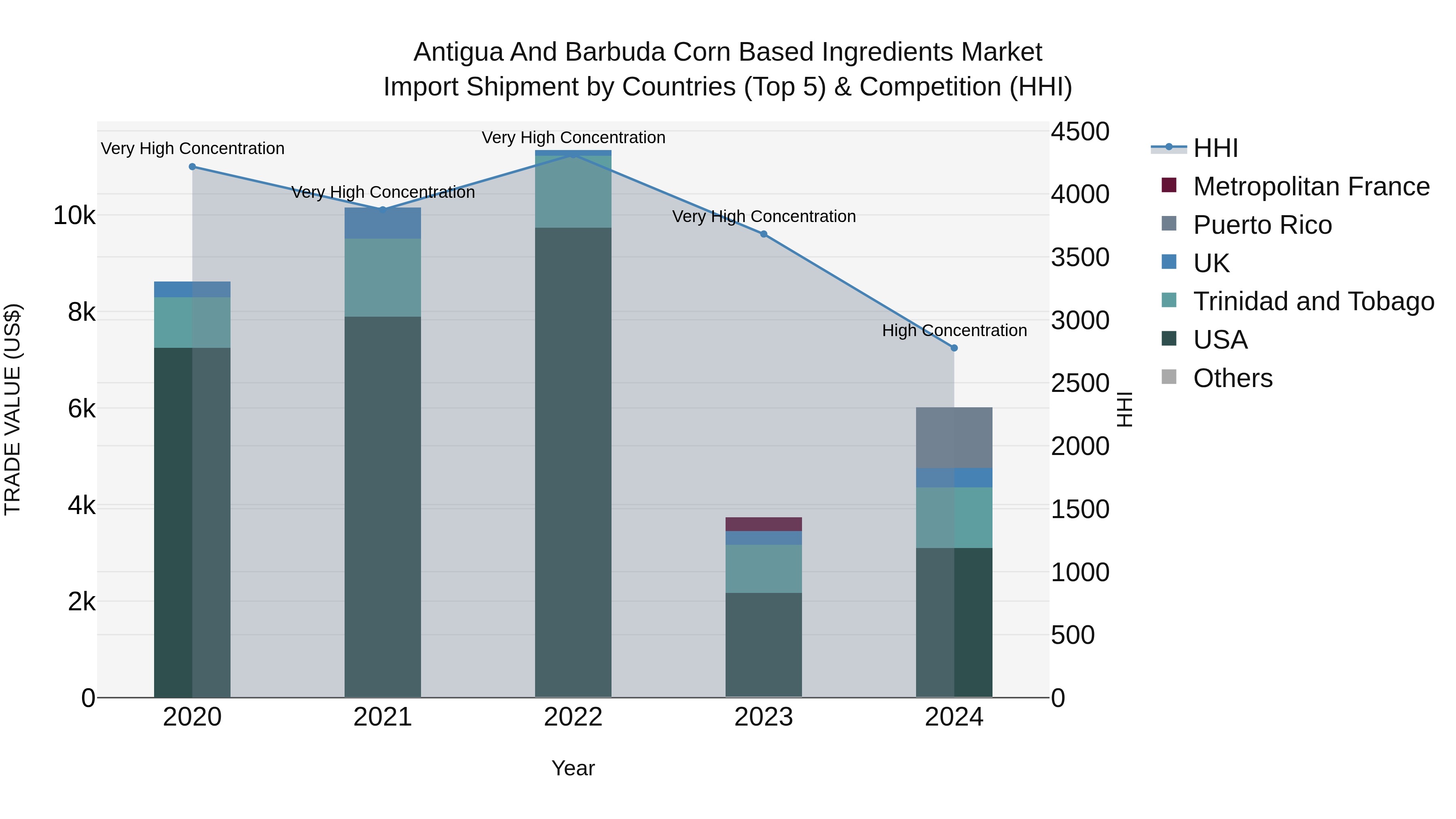 Antigua and Barbuda Corn Based Ingredients Market Top 5 Importing Countries and Market Competition (HHI) Analysis