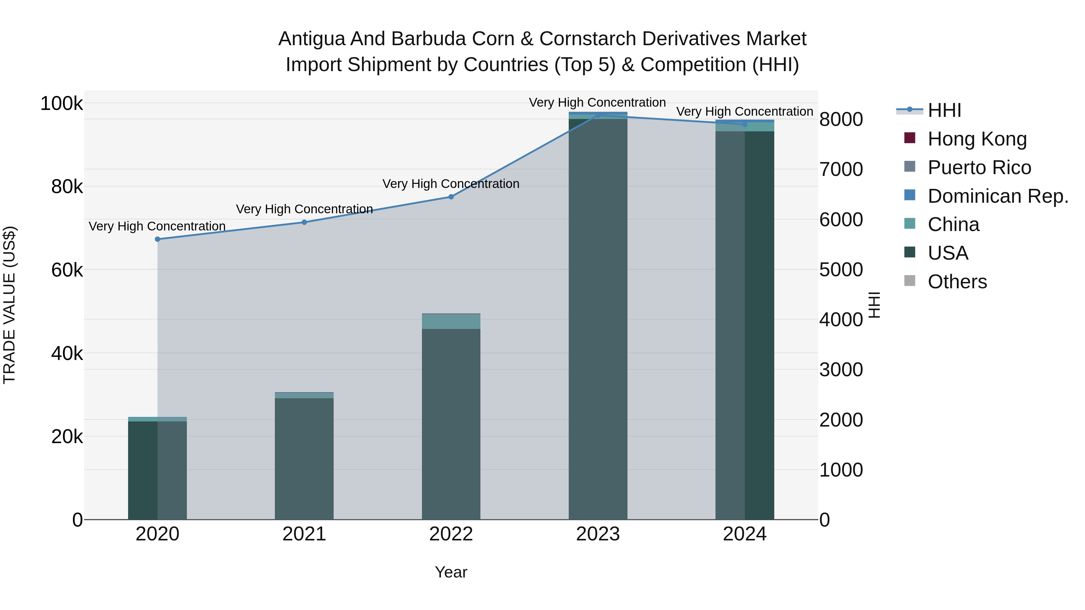 Antigua and Barbuda Corn & Cornstarch Derivatives Market Top 5 Importing Countries and Market Competition (HHI) Analysis