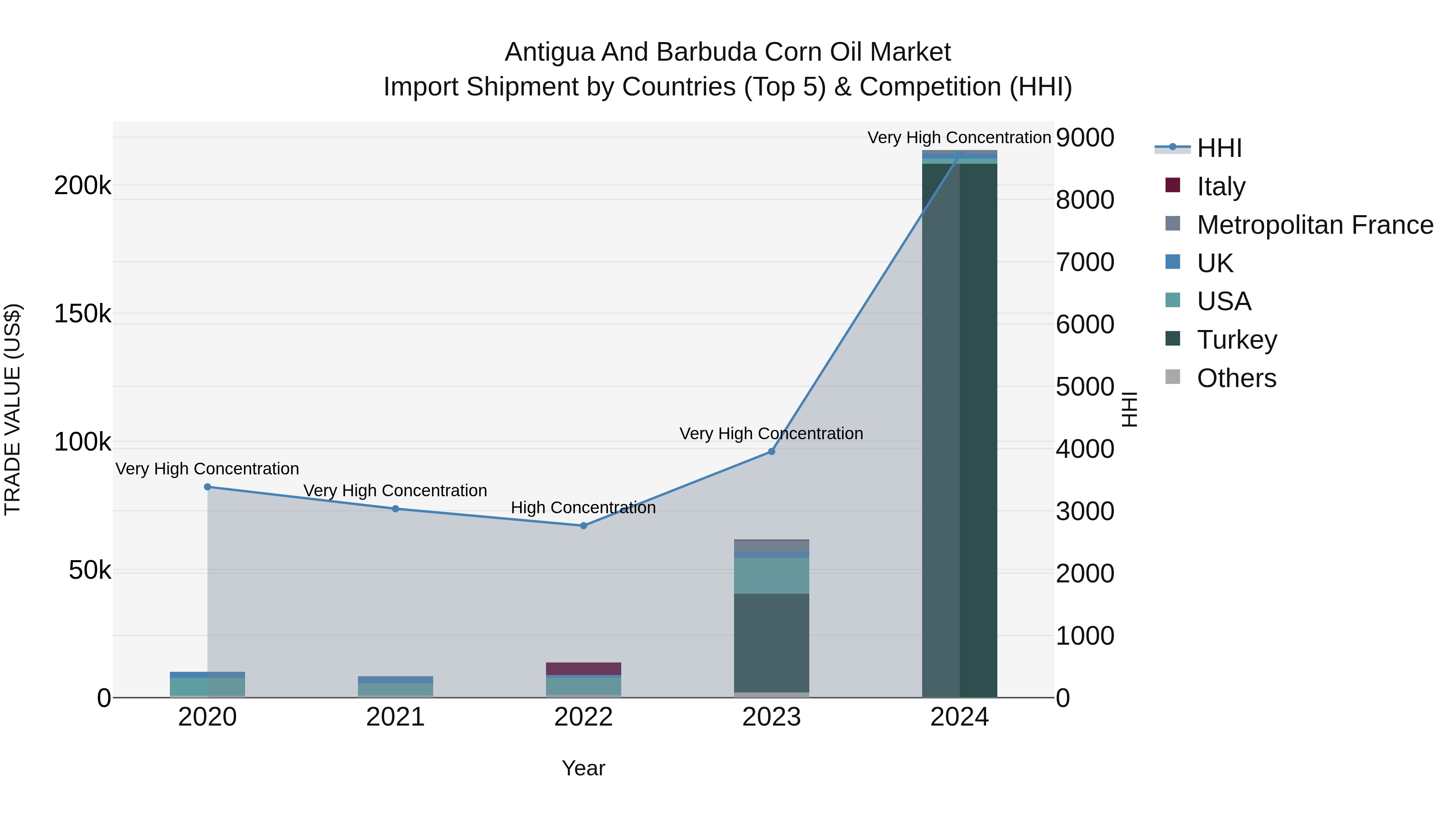 Antigua and Barbuda Corn Oil Market Top 5 Importing Countries and Market Competition (HHI) Analysis