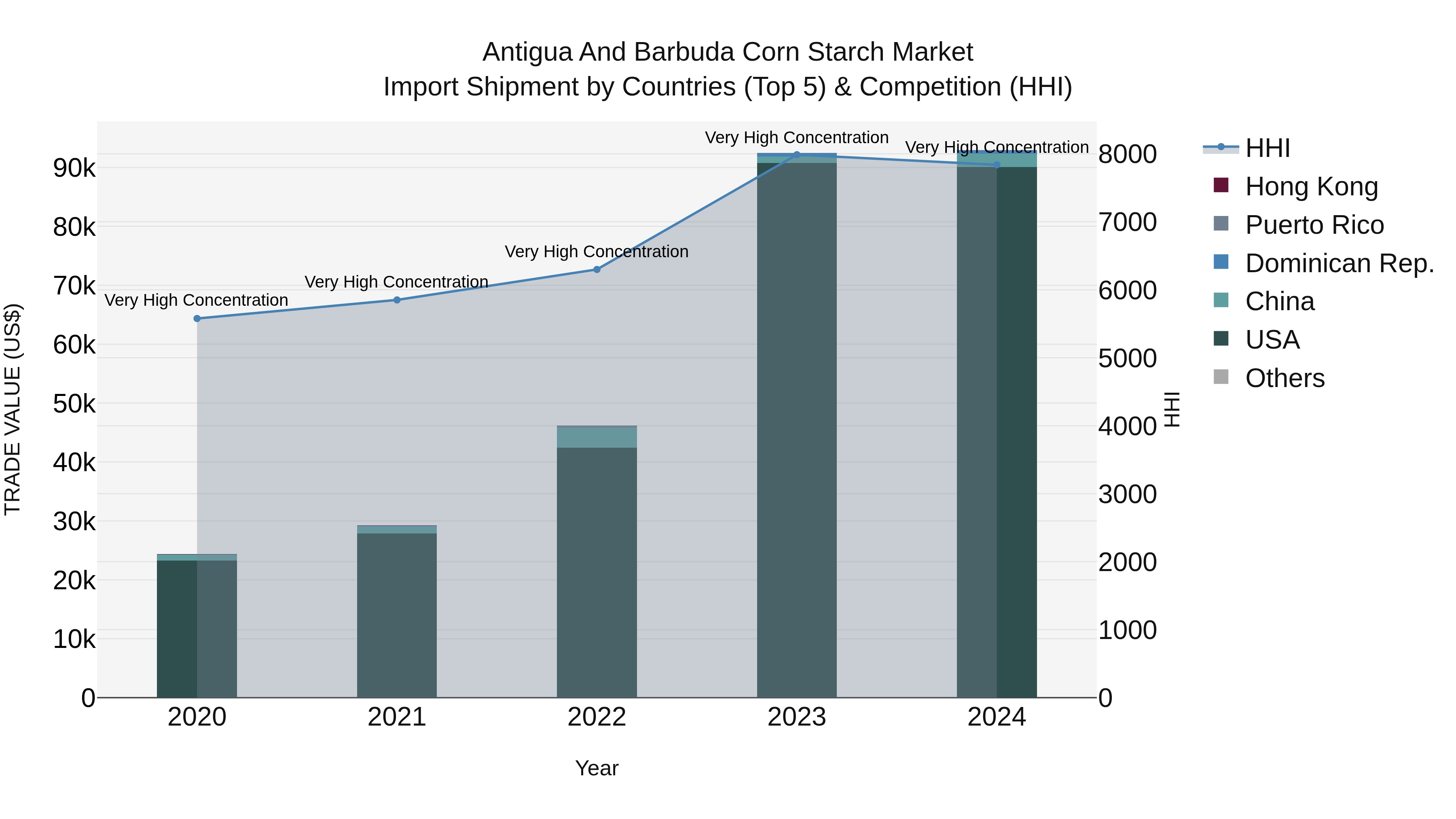 Antigua and Barbuda Corn Starch Market Top 5 Importing Countries and Market Competition (HHI) Analysis