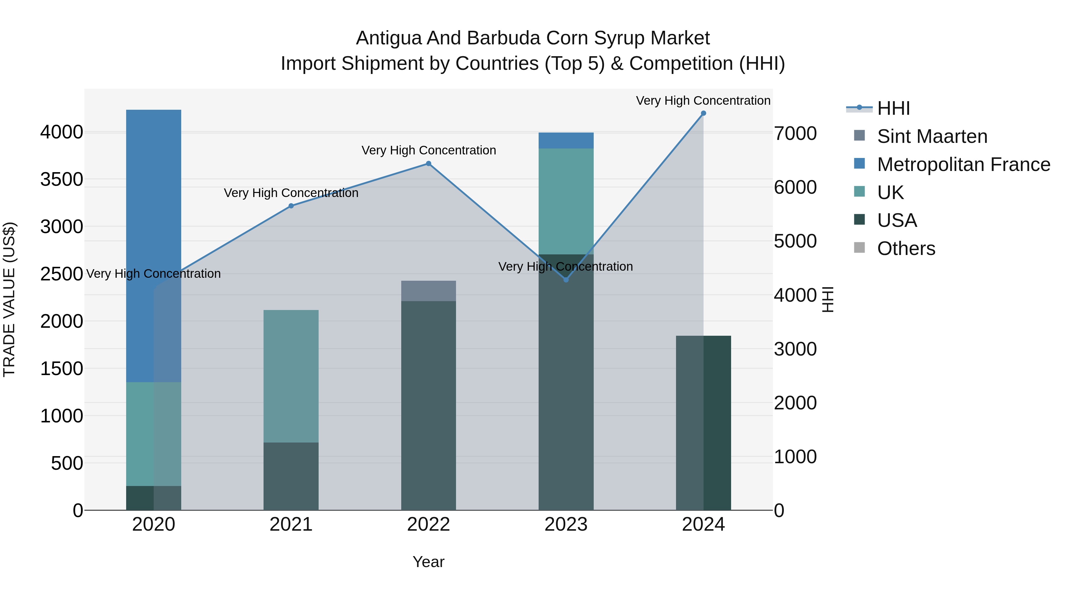 Antigua and Barbuda Corn Syrup Market Top 5 Importing Countries and Market Competition (HHI) Analysis