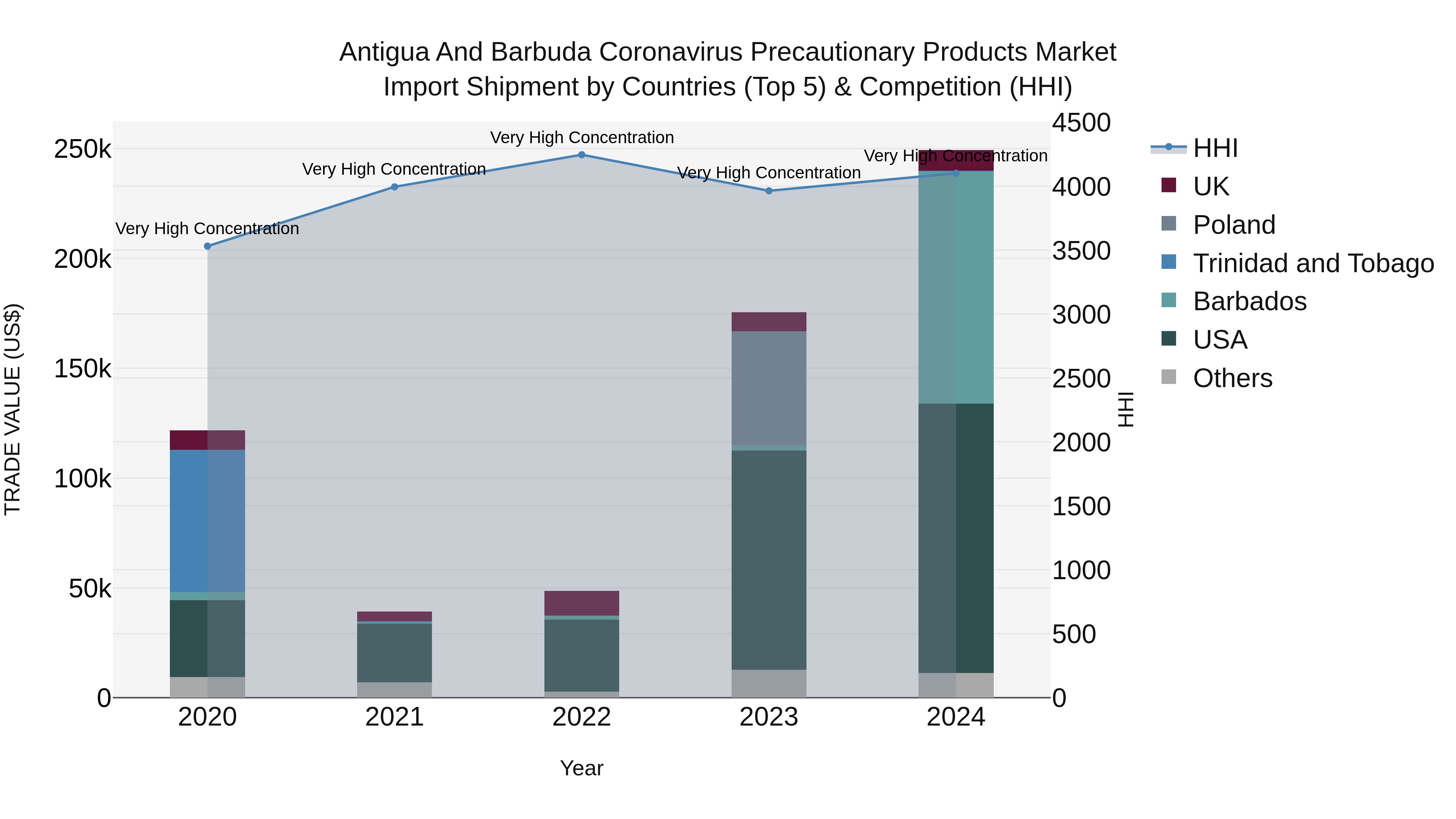 Antigua and Barbuda Coronavirus Precautionary Products Market Top 5 Importing Countries and Market Competition (HHI) Analysis