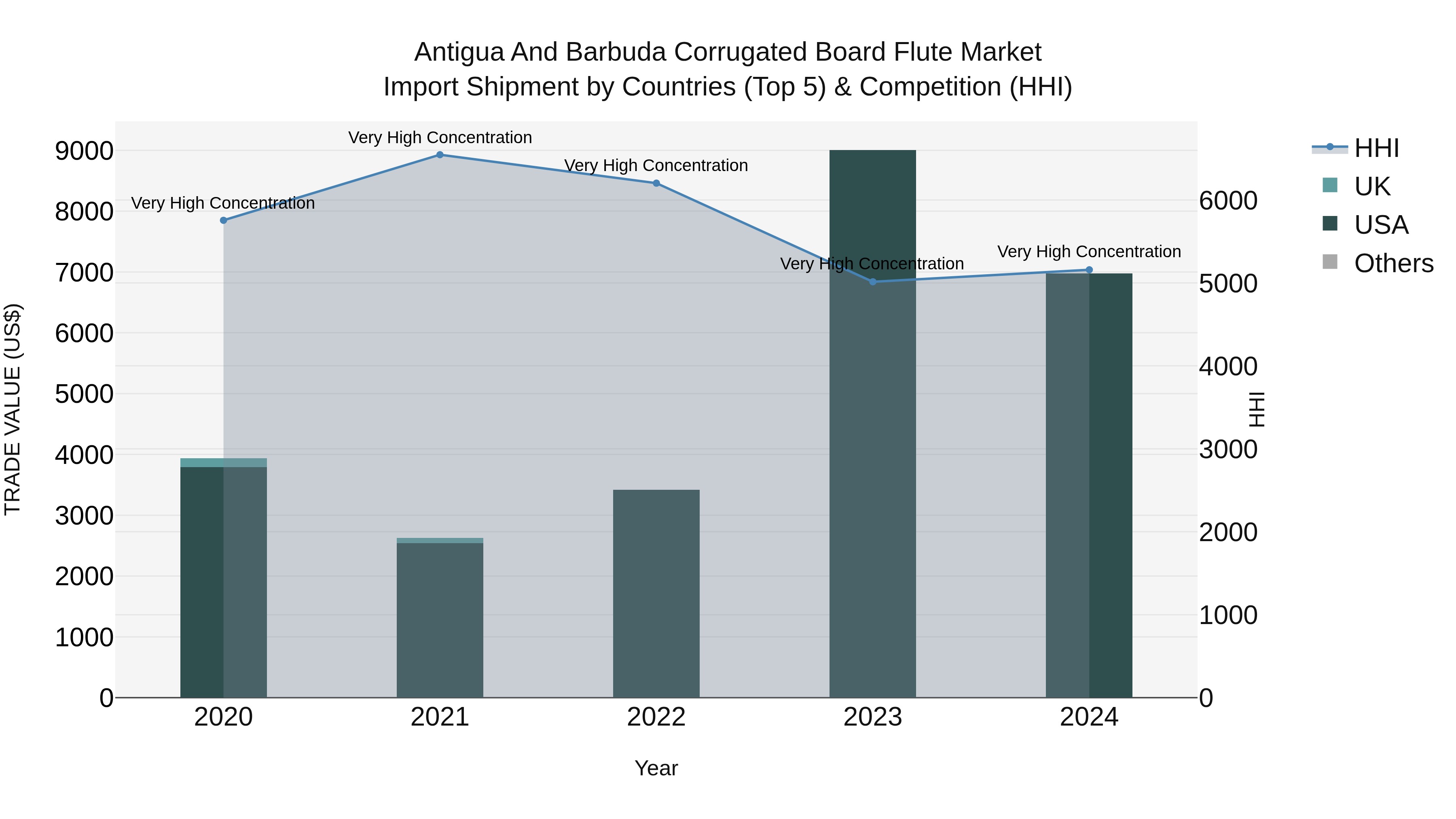 Antigua and Barbuda Corrugated Board Flute Market Top 5 Importing Countries and Market Competition (HHI) Analysis