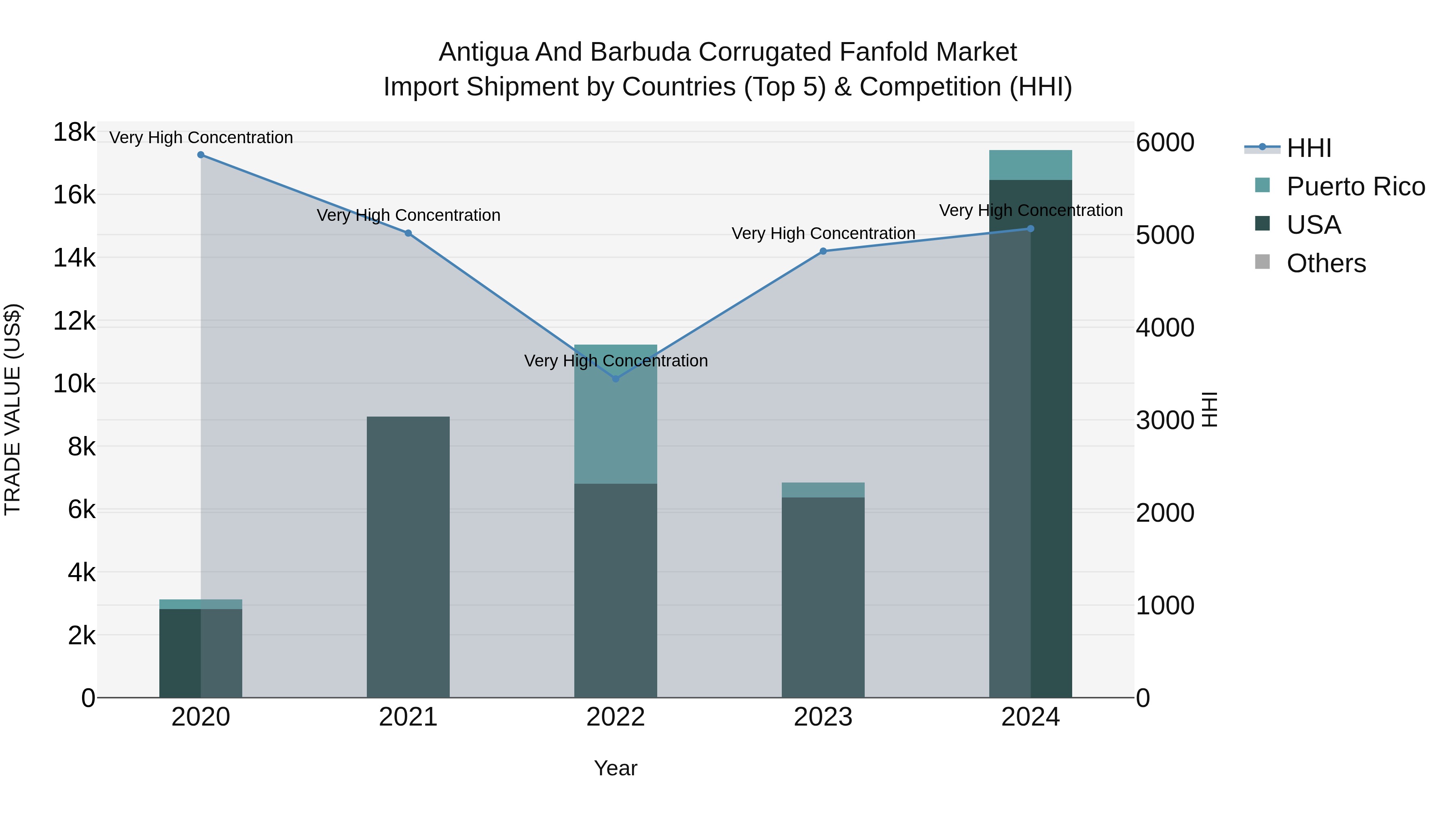 Antigua and Barbuda Corrugated Fanfold Market Top 5 Importing Countries and Market Competition (HHI) Analysis