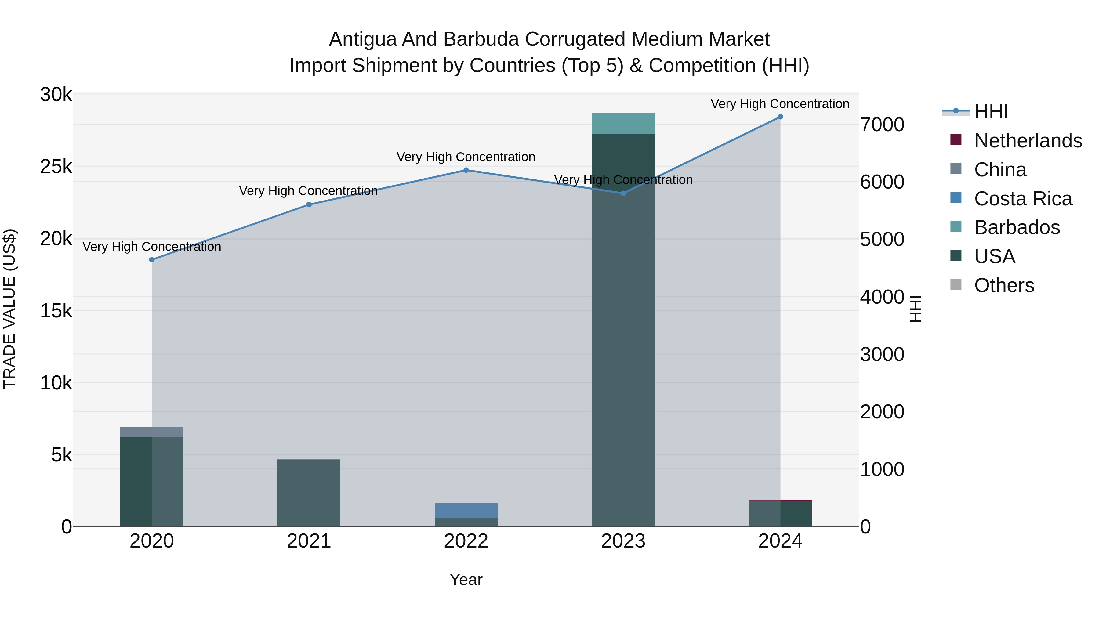 Antigua and Barbuda Corrugated Medium Market Top 5 Importing Countries and Market Competition (HHI) Analysis