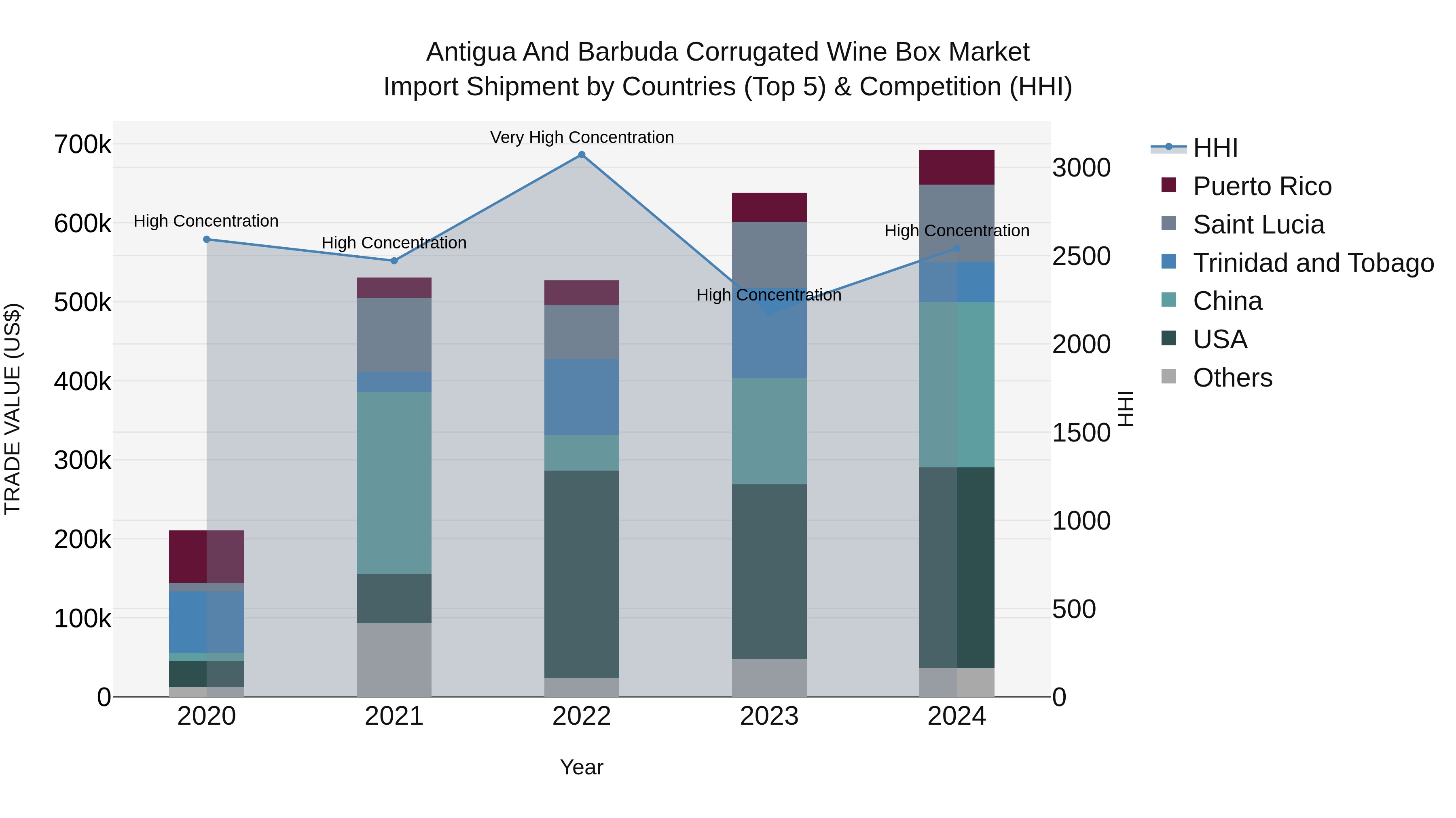 Antigua and Barbuda Corrugated Wine Box Market Top 5 Importing Countries and Market Competition (HHI) Analysis
