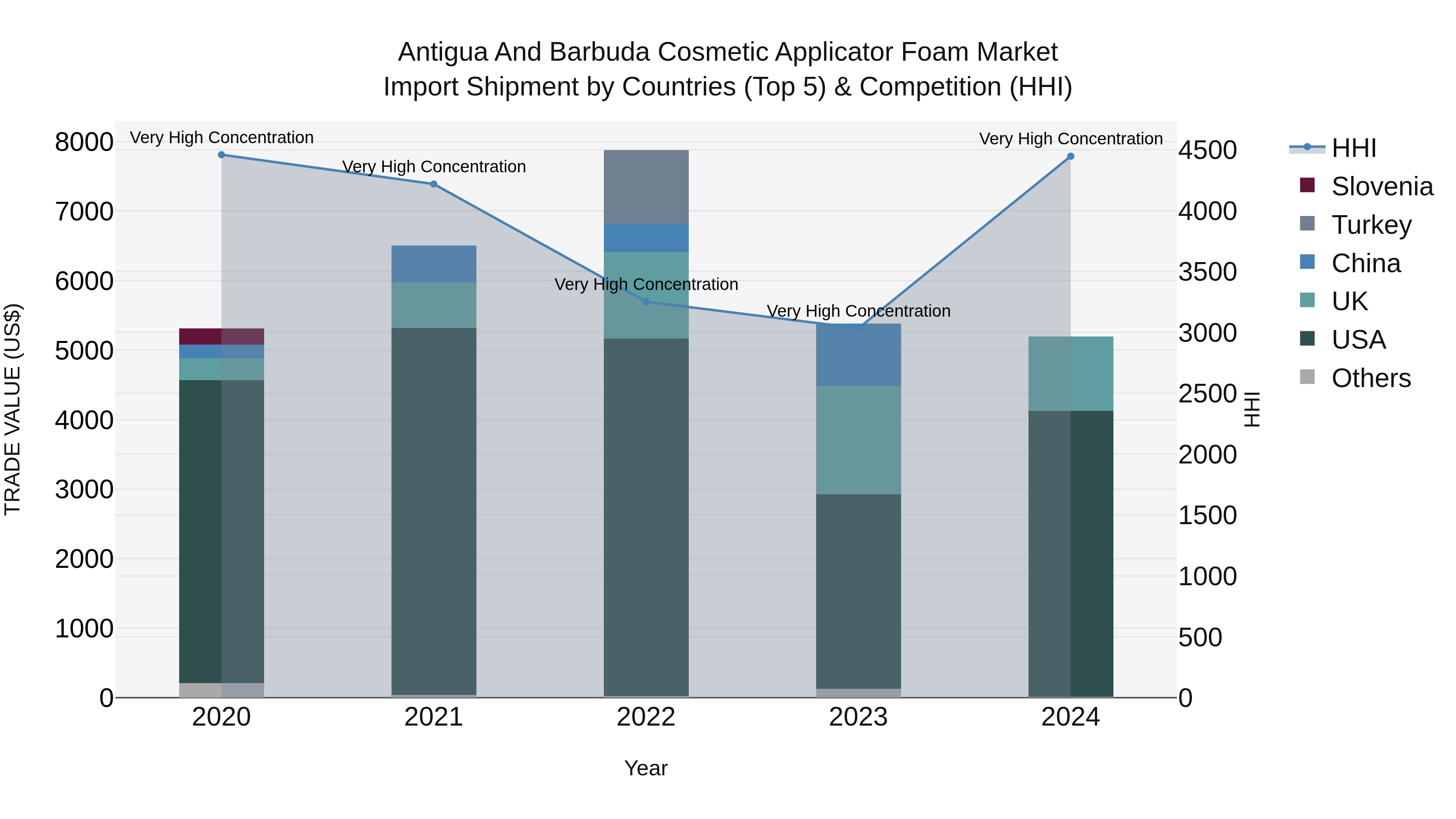 Antigua and Barbuda Cosmetic Applicator Foam Market Top 5 Importing Countries and Market Competition (HHI) Analysis