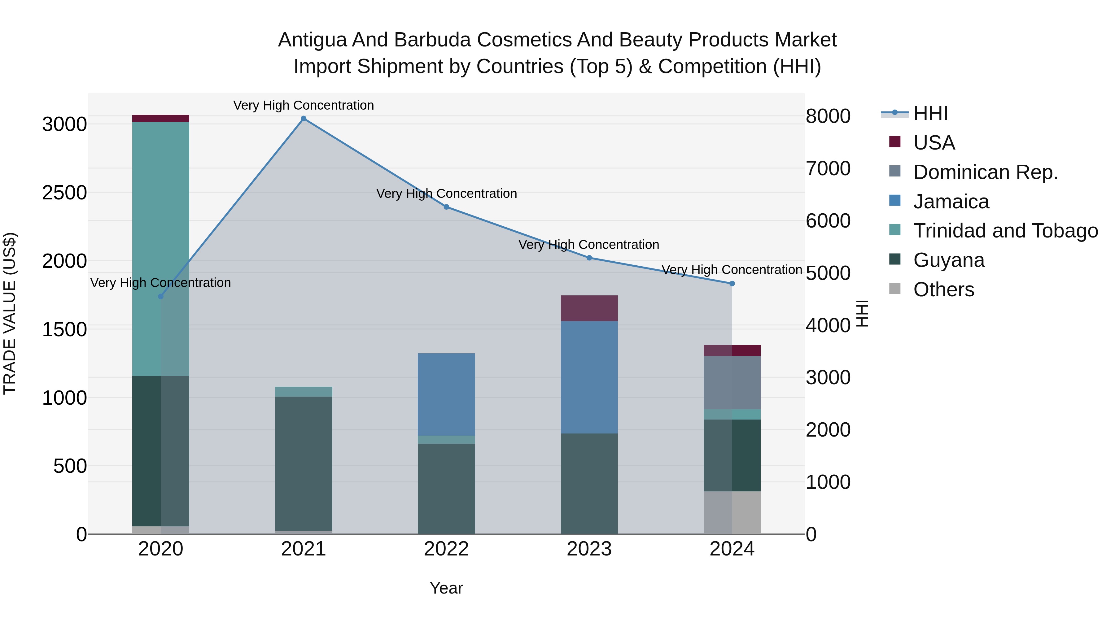 Antigua and Barbuda Cosmetics and Beauty Products Market Top 5 Importing Countries and Market Competition (HHI) Analysis