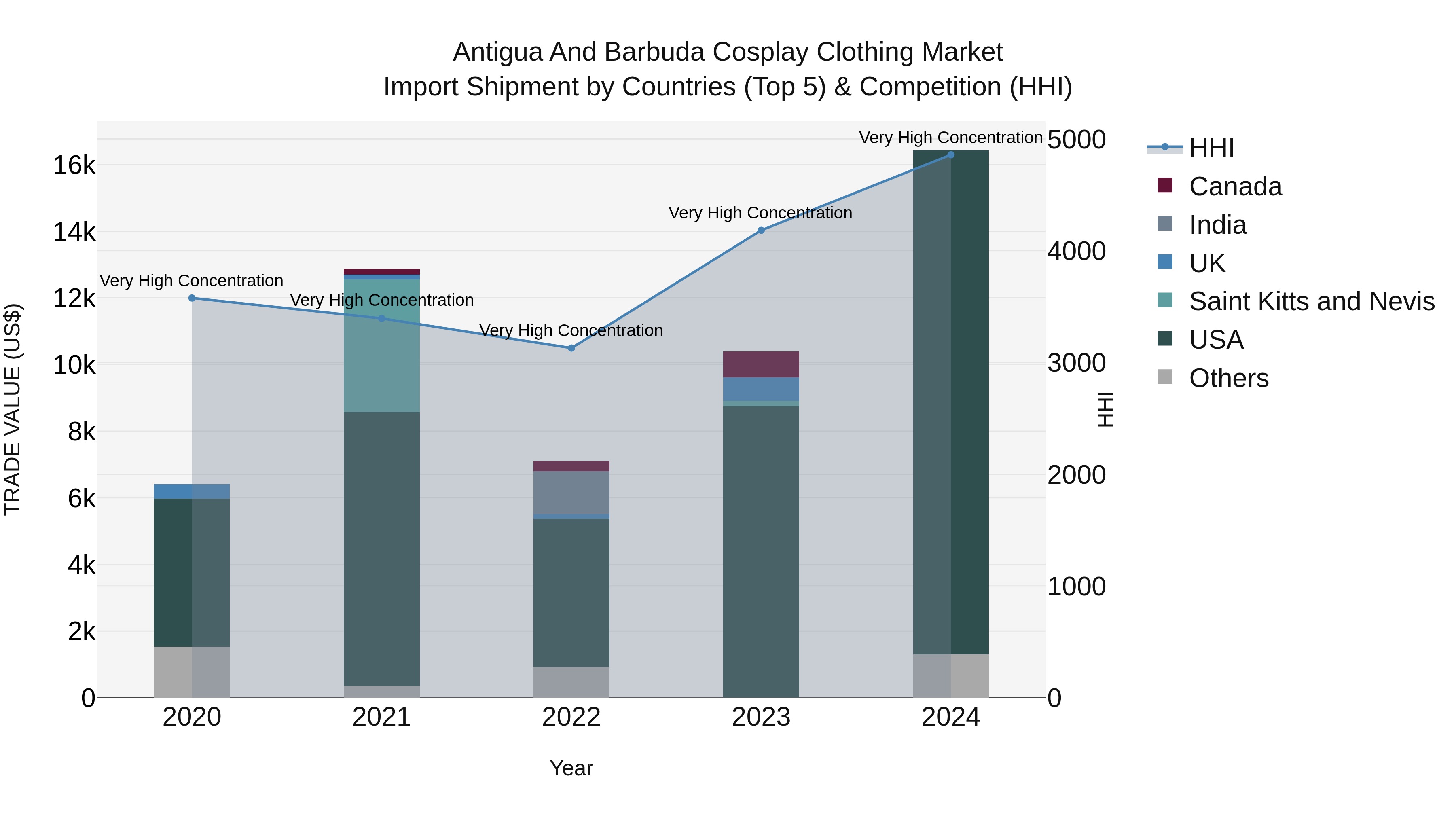 Antigua and Barbuda Cosplay Clothing Market Top 5 Importing Countries and Market Competition (HHI) Analysis